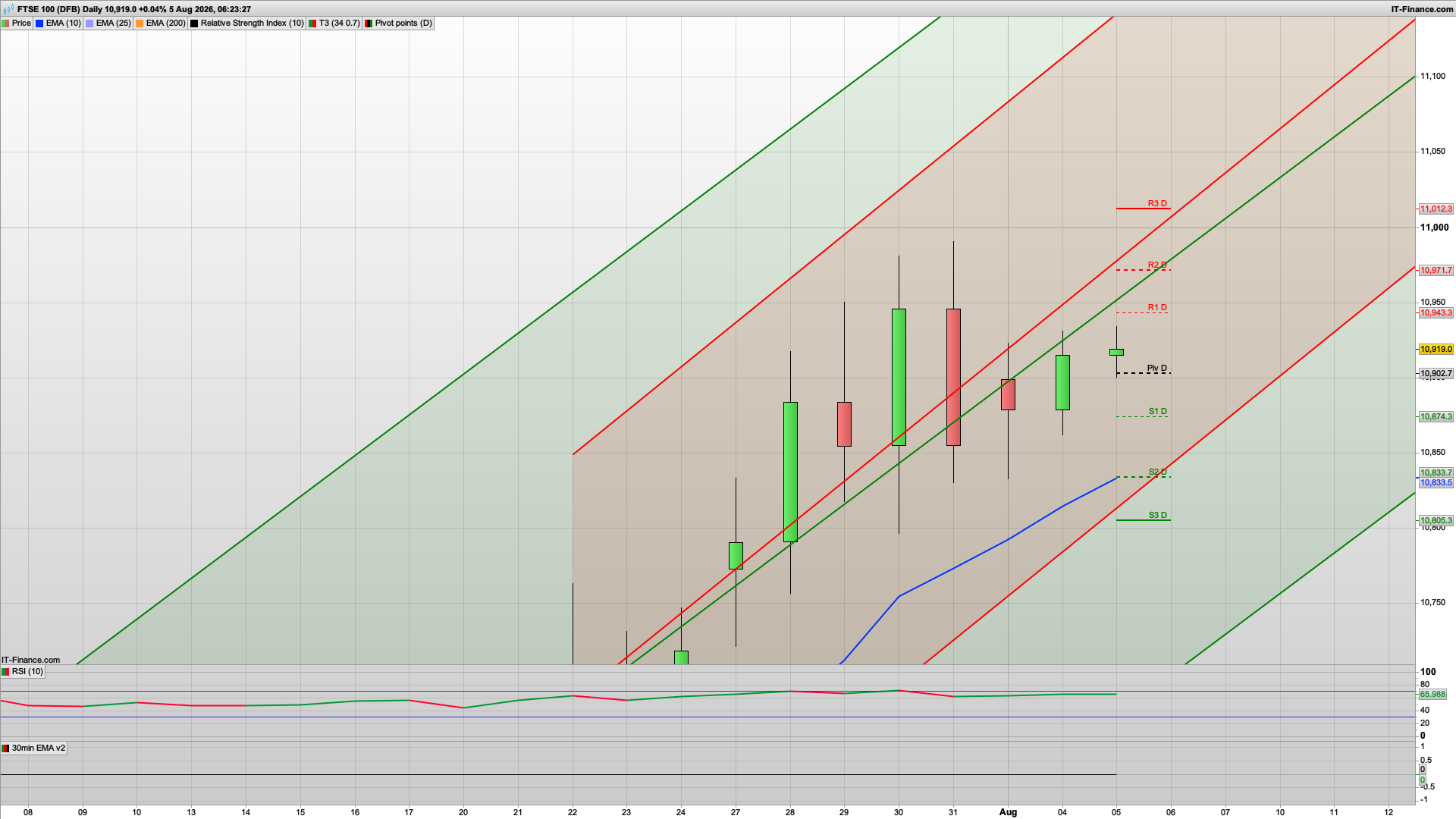 Can the bulls continue to push | 10943 10980 resistance | 10885 10835 support