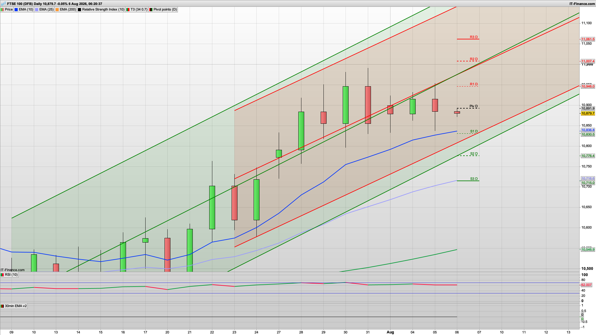 10980 still in sight with 10830 support | 10891 key | 11007 resistance above