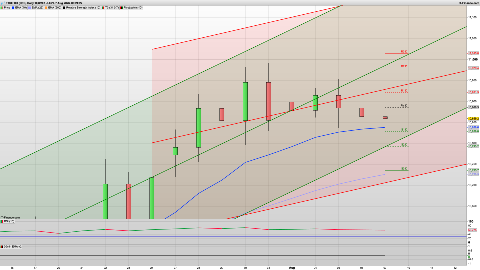 NFP Friday | rise and dip | 10886 10953 resistance | 10828 support