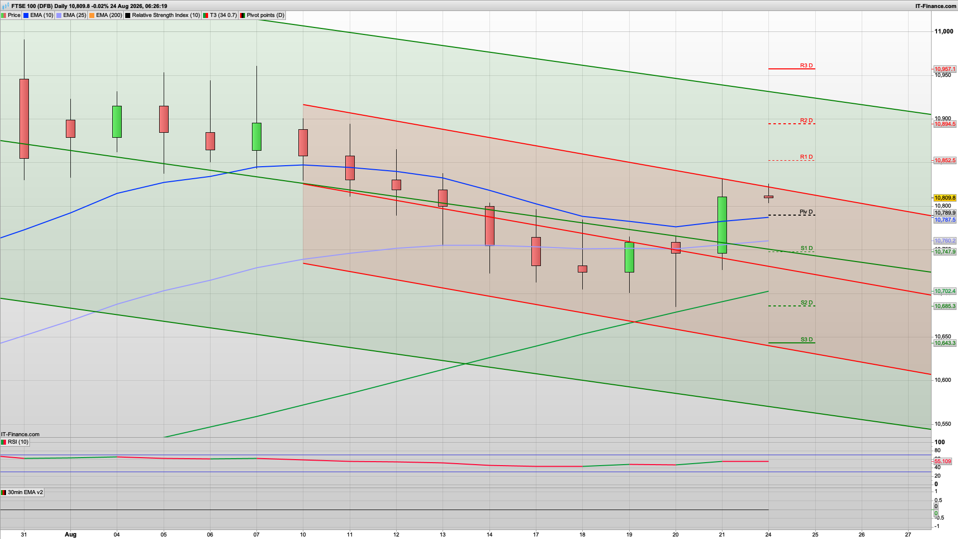 FTSE 100 Trading Outlook for Monday 24 August 2026