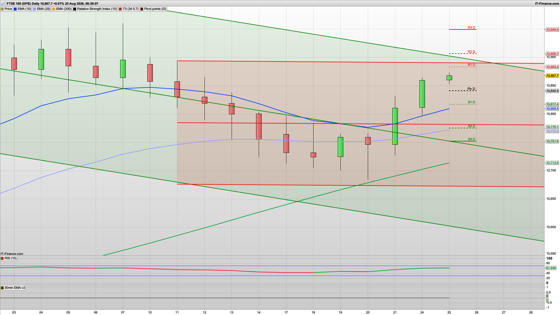 Cautious tone ahead of Nvidia | 10904 10949 resistance | 10840 10825 support