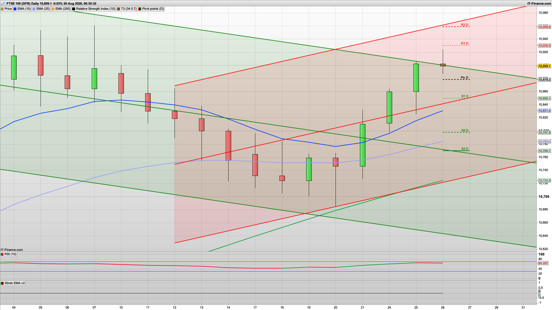 Can the bulls hold above 10900 | Nvidia results | 10880 10850 support | 10952 above