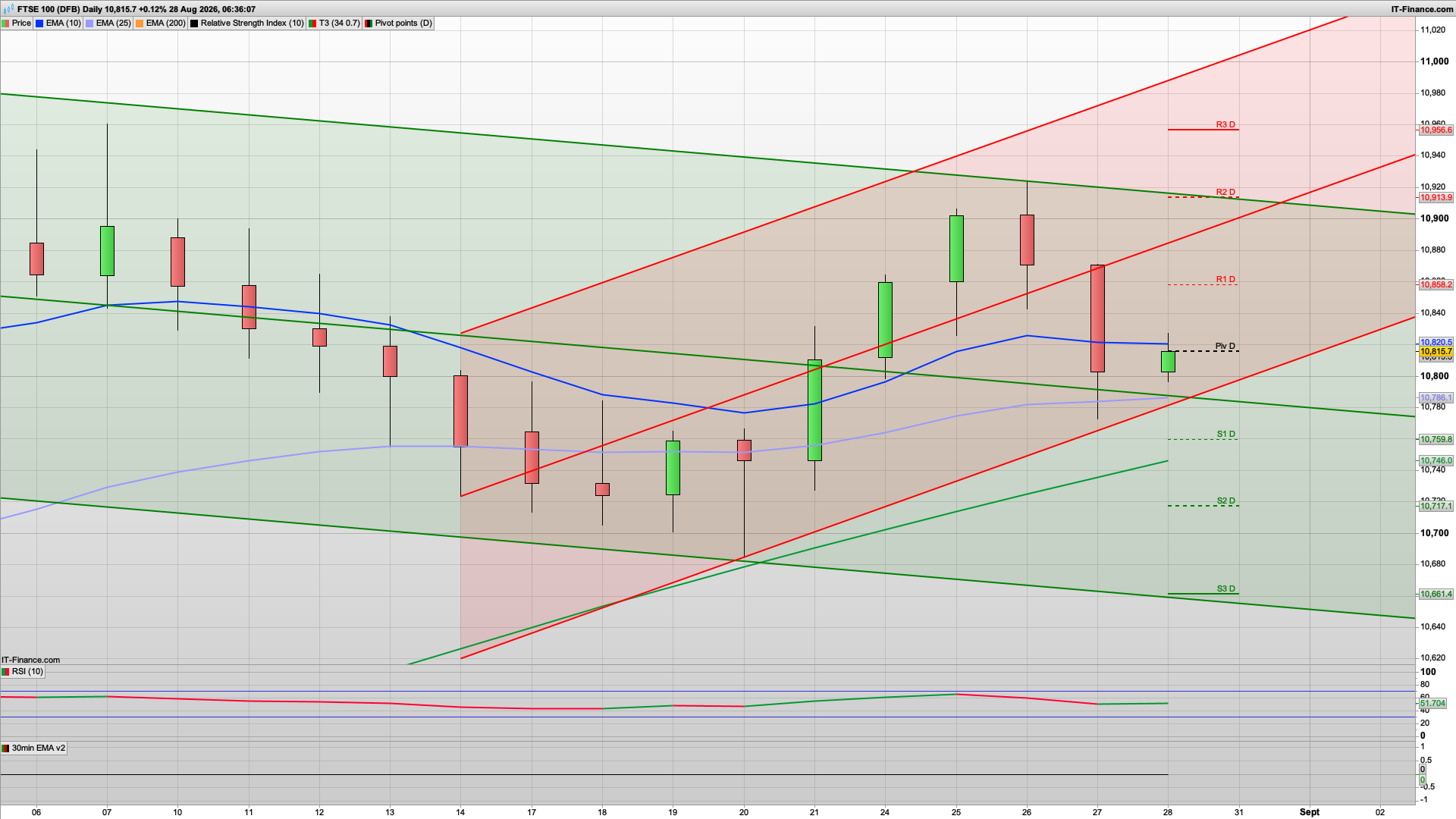 Jackson Hole Symposium | Can bulls defend 10800 | 10770 below | 10875 resistance