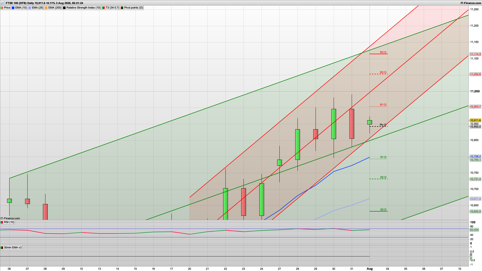Bullish start but gap up | dip and rise | 10871 10803 support | 10980 11052 resistance