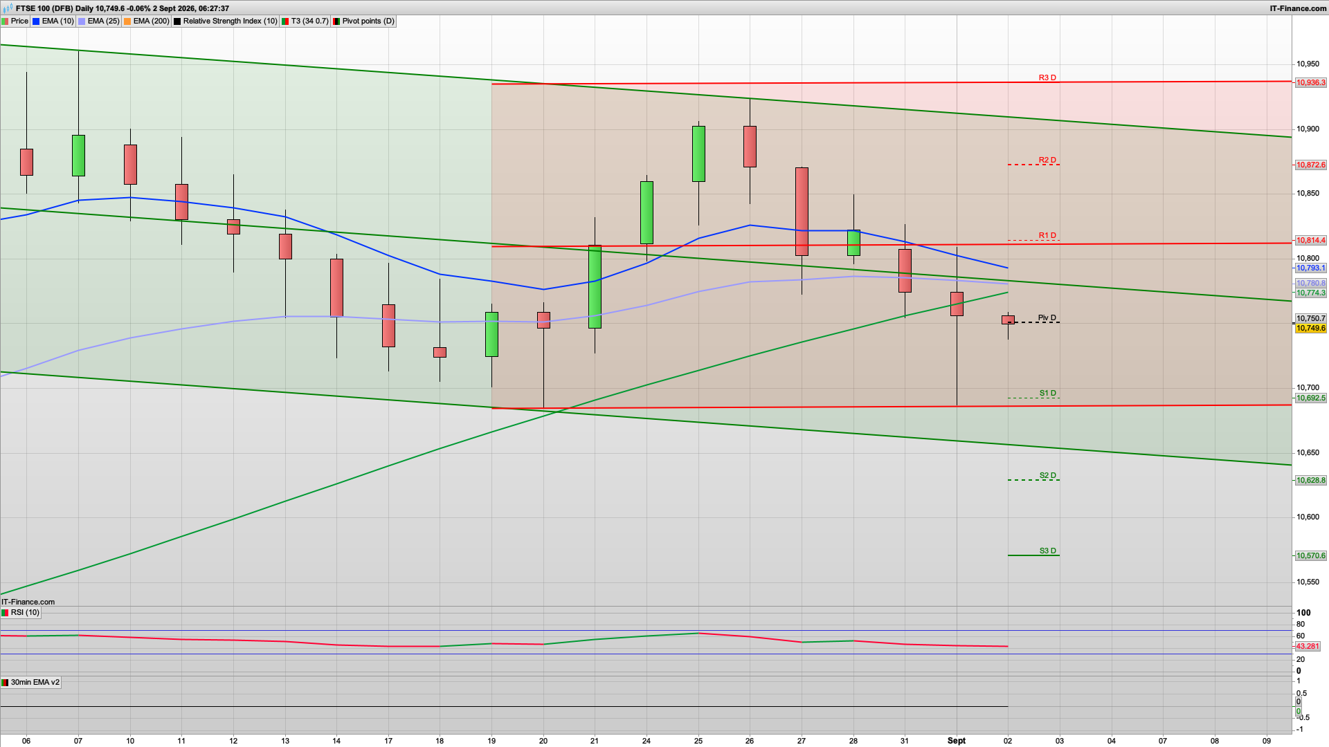 Bears gaining strength | 10800 10820 10872 resistance | Dip and rise | 10692 support