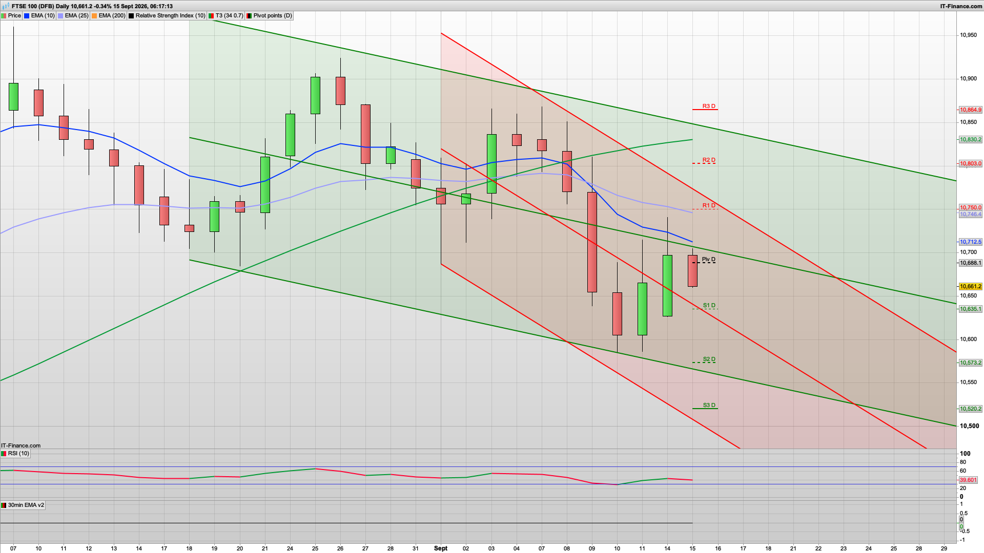 Bear Tuesday with 10635 10590 10515 support | 10688 10741 resistance