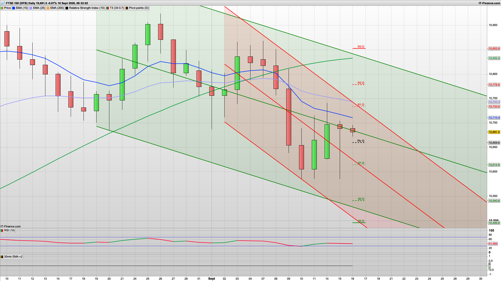 FOMC today | rise and dip with 10733 10778 resistance | 10660 10614 support