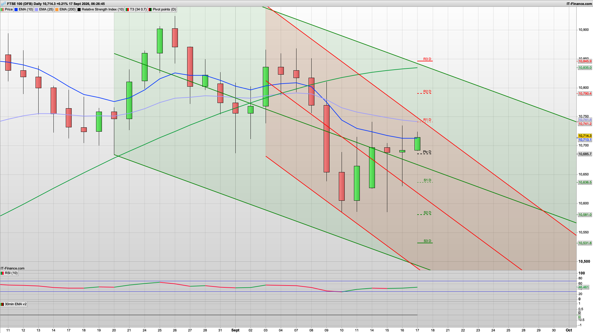 Fed raises so should the FTSE100 | 10777 10790 10845 resistance | 10685 support