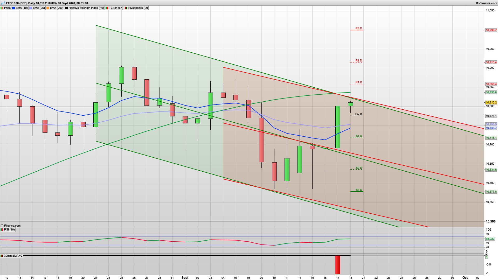 Can the bulls break 10825 | 10880 above | 10775 10730 10708 support