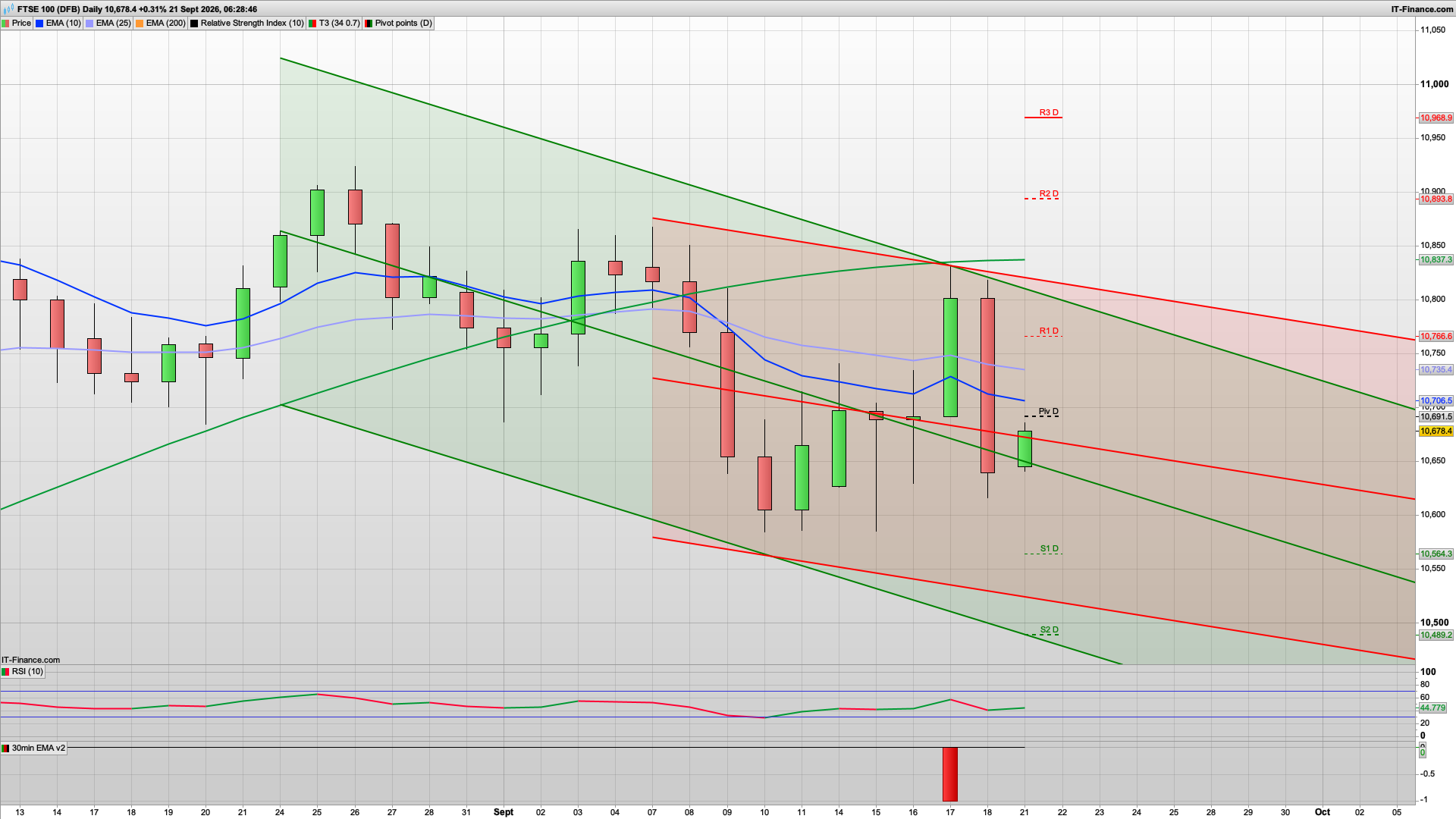 Bull Monday with 10765 10825 resistance | 10630 10584 support
