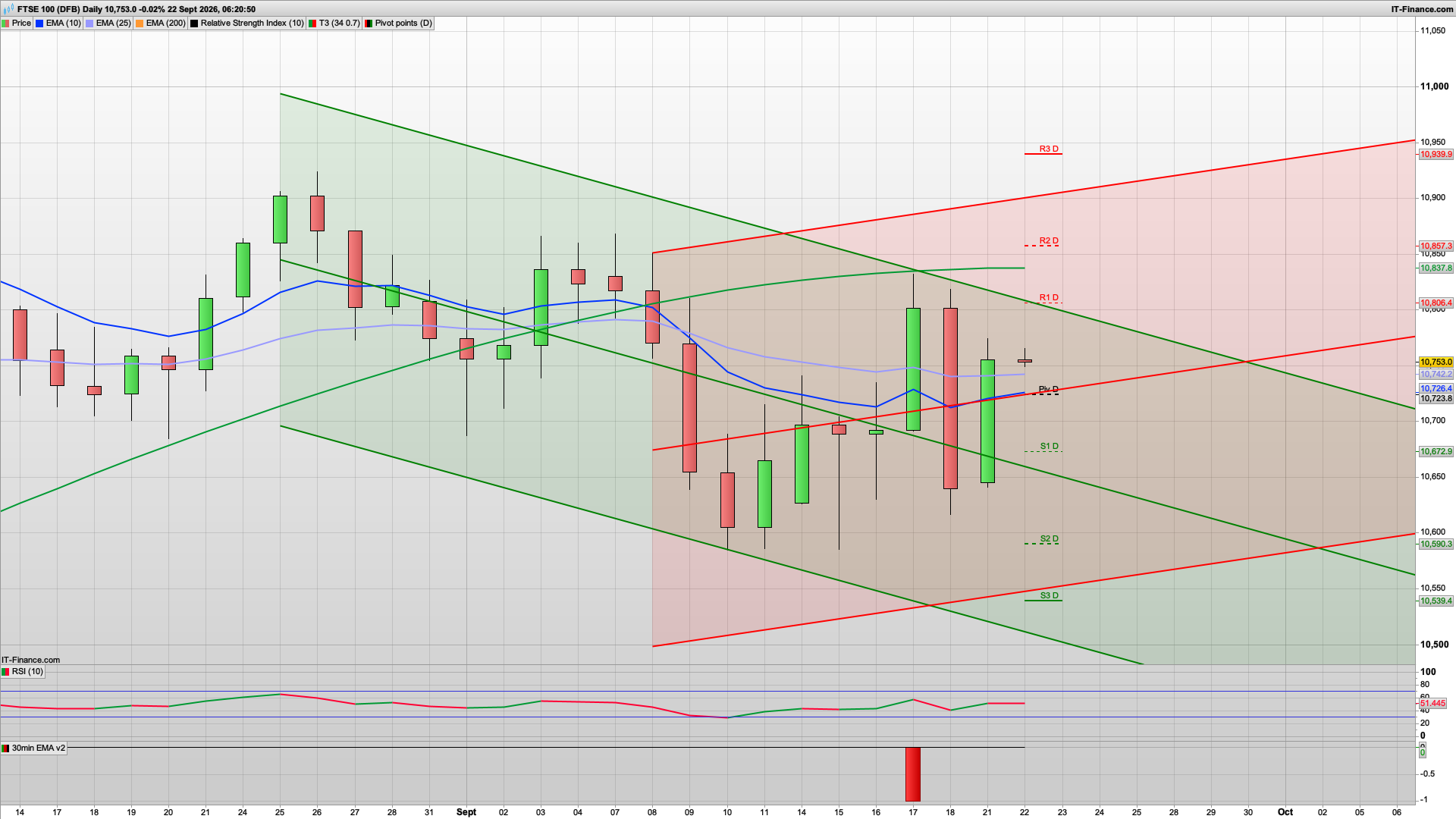 Bear Tuesday with 10721 10657 support | 10803 10824 resistance
