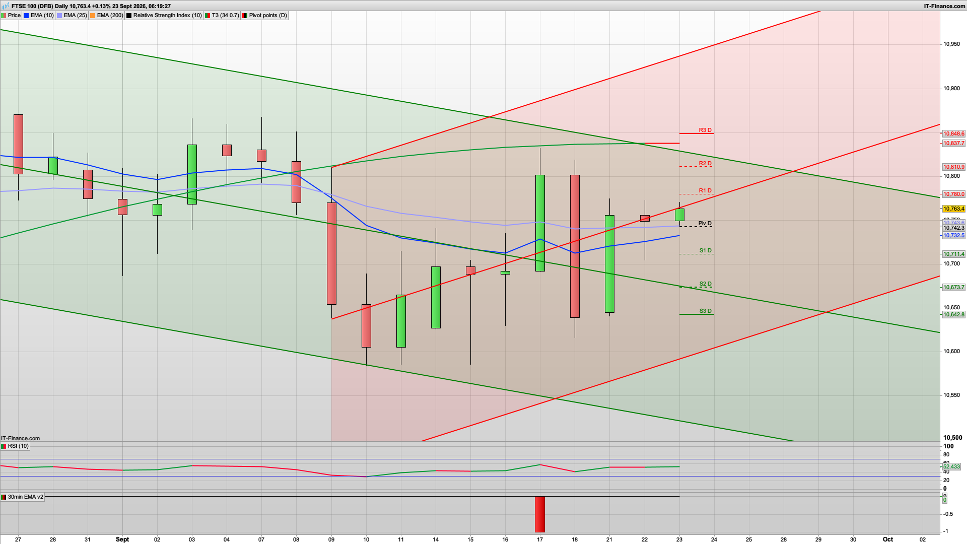 Can the bulls push it towards 10810 today | 10730 10711 support | 10780 resistance