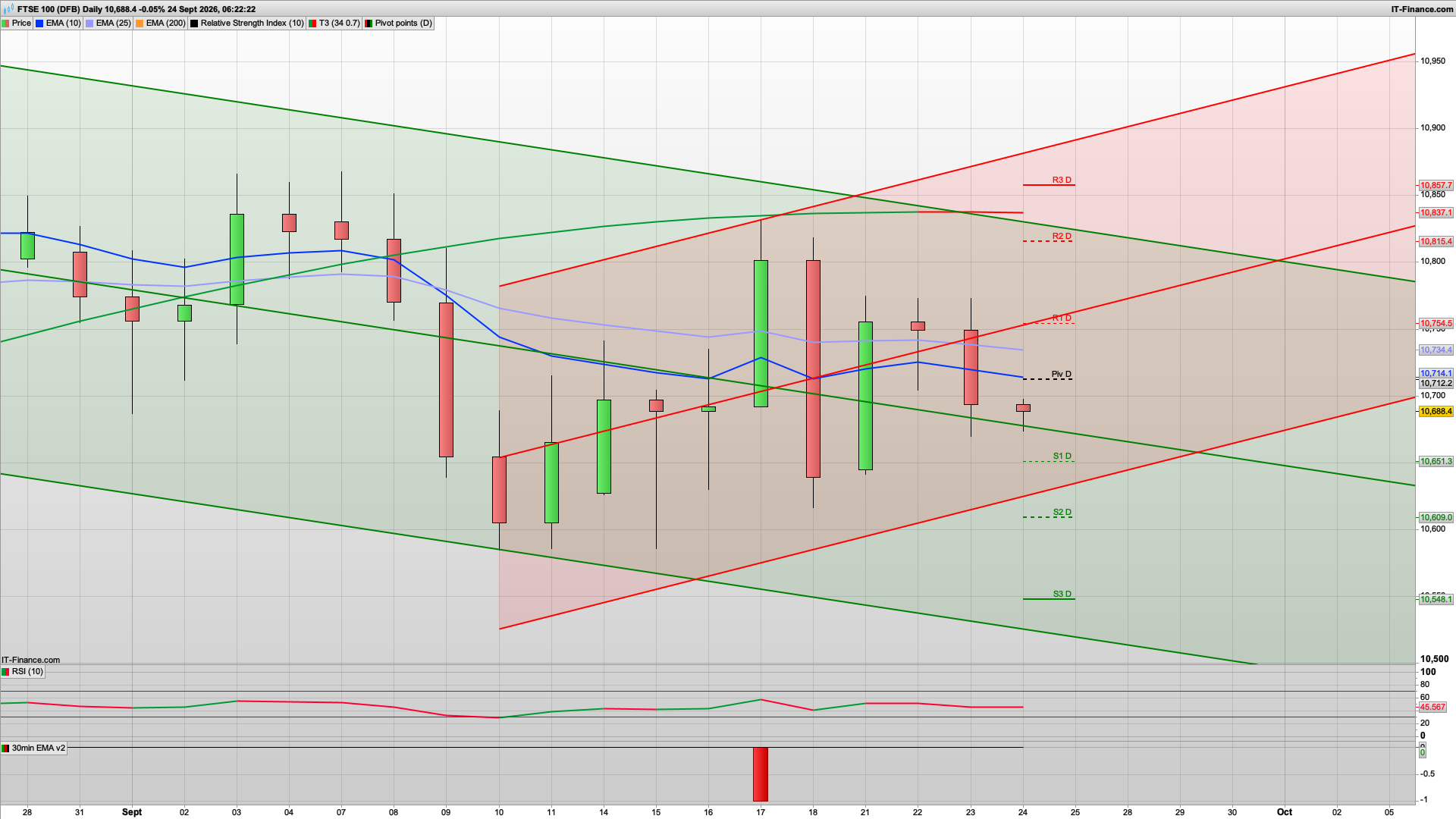 Bears fighting back with 10720 10754 resistance | 10635 10609 support