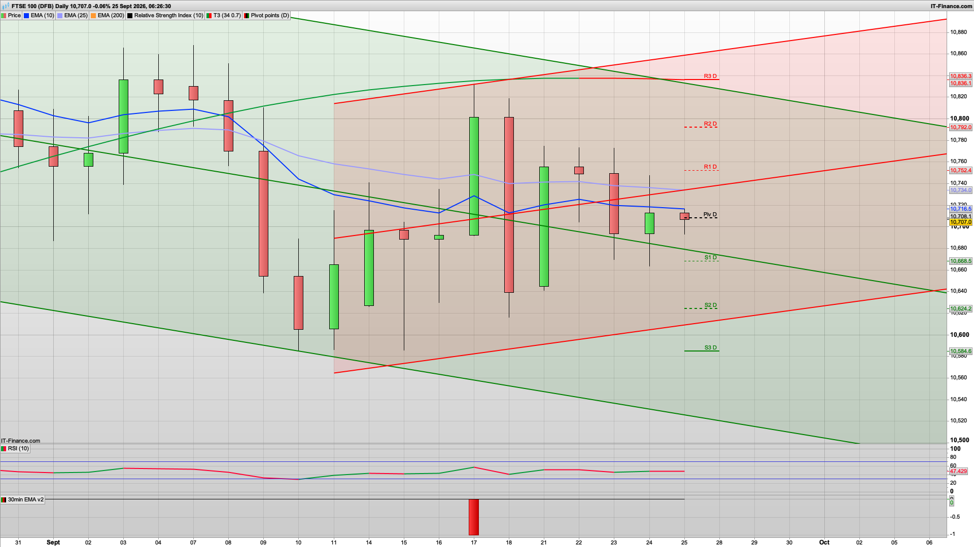 Possible dip and rise with 10725 10750 10784 resistance | 10641 support