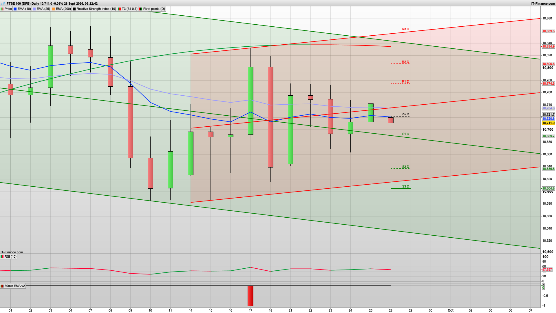 Rise and dip for a bull Monday attempt | 10770 10791 resistance | 10689 10645 support