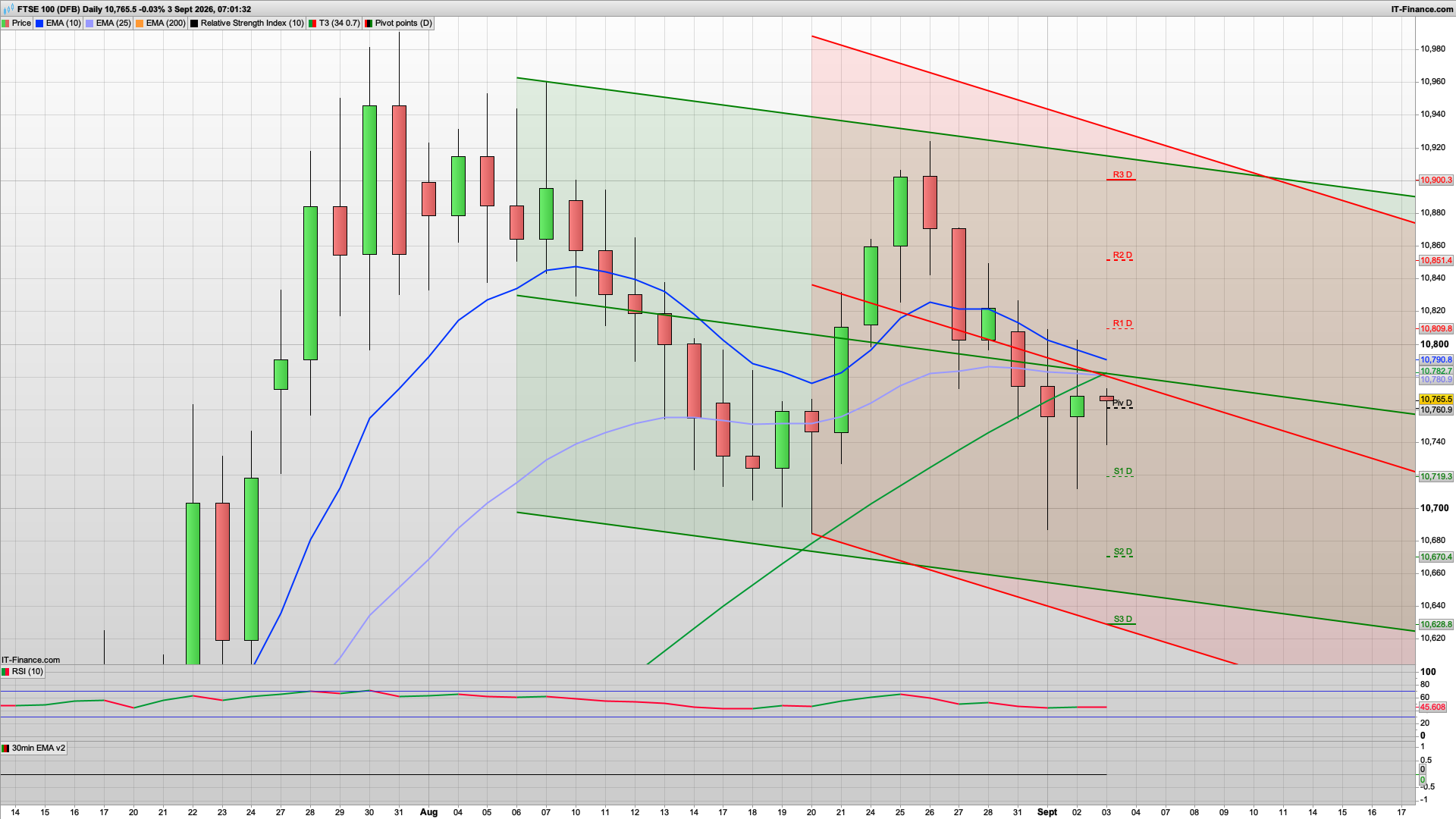 Green shoots with 10735 support | 10810 10895 resistance | Bullish day.... NFP....