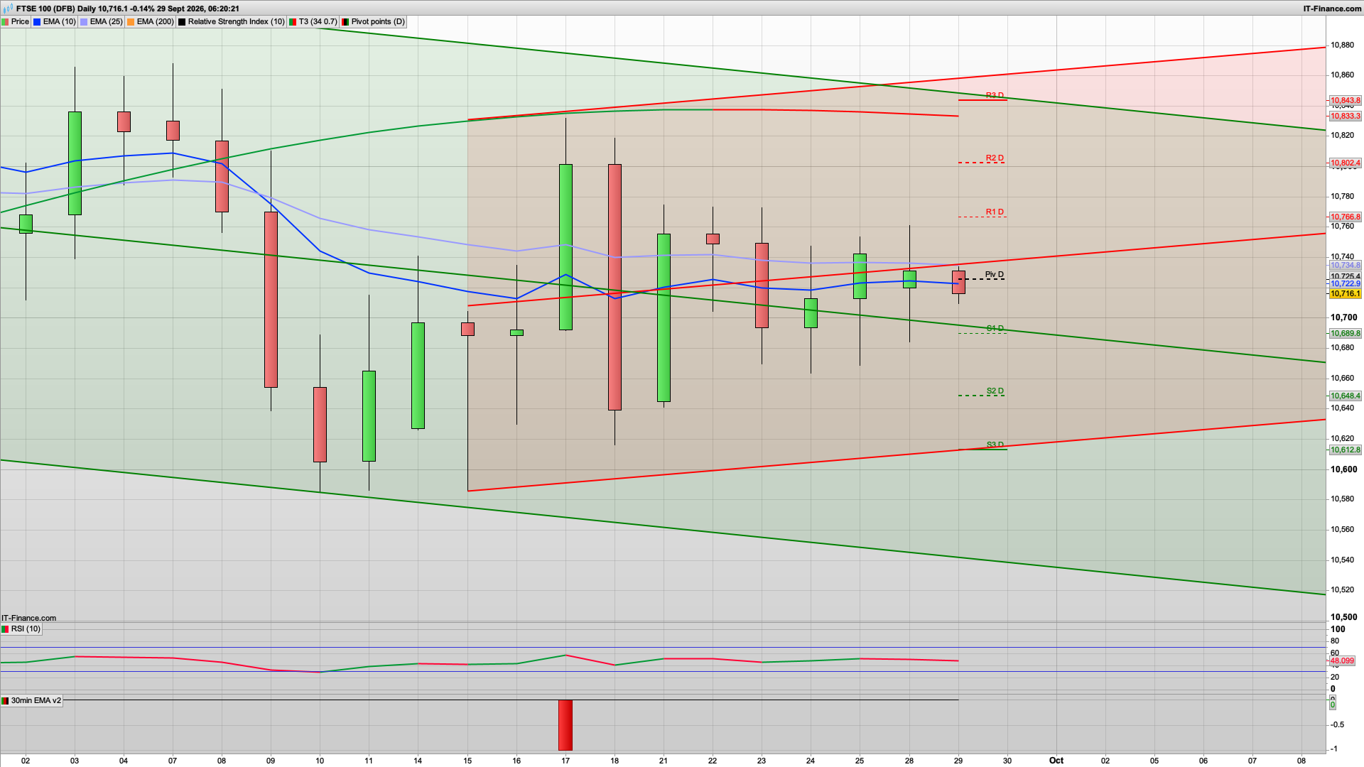 Bear Tuesday with 10740 10790 10800 resistance | 10689 10659 support