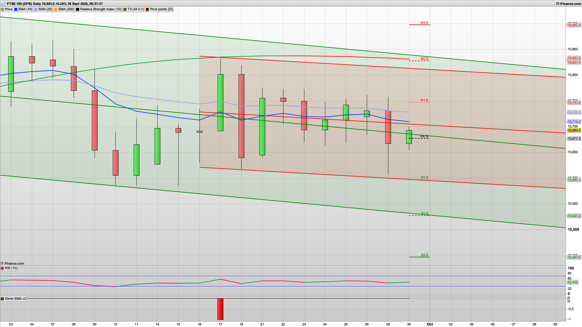 Bulls fight back overnight | 10744 10790 resistance | 10660 10594 support