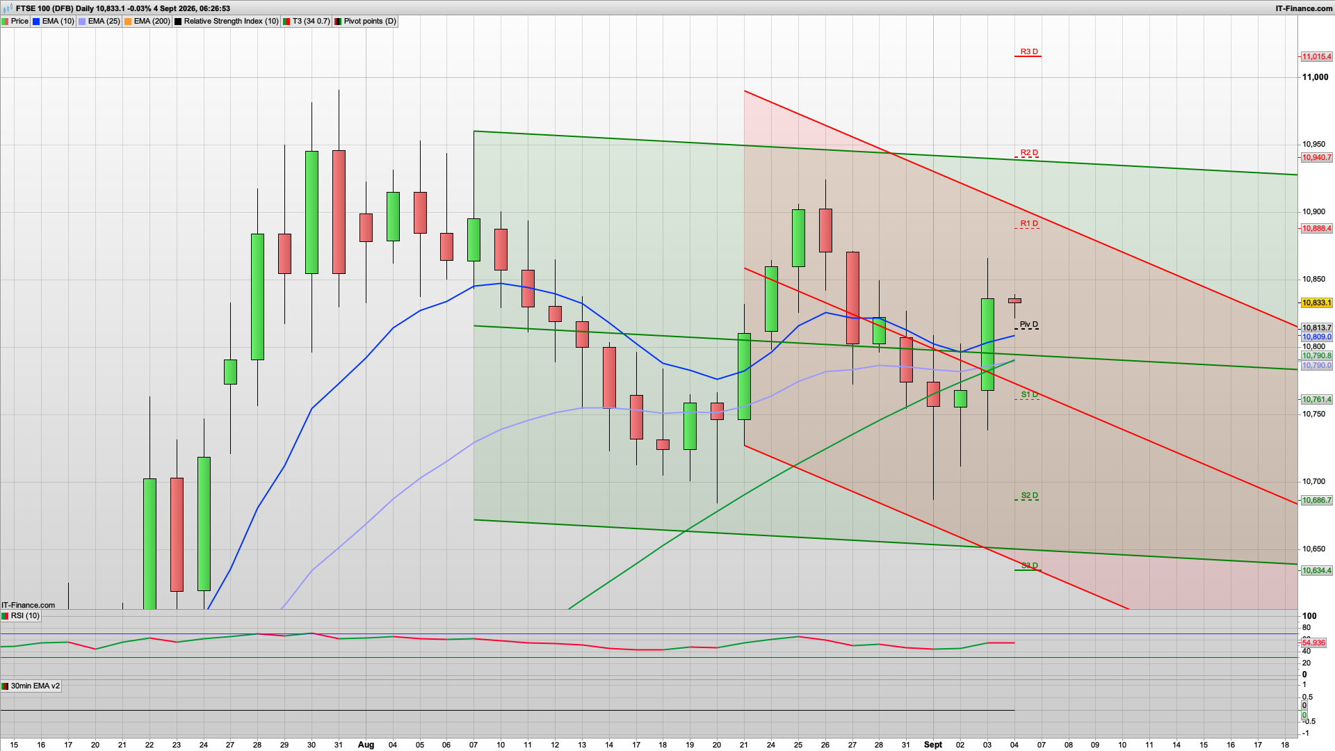 Bulls need to defend 10800 | 10761 below | 10893 resistance | NFP Friday