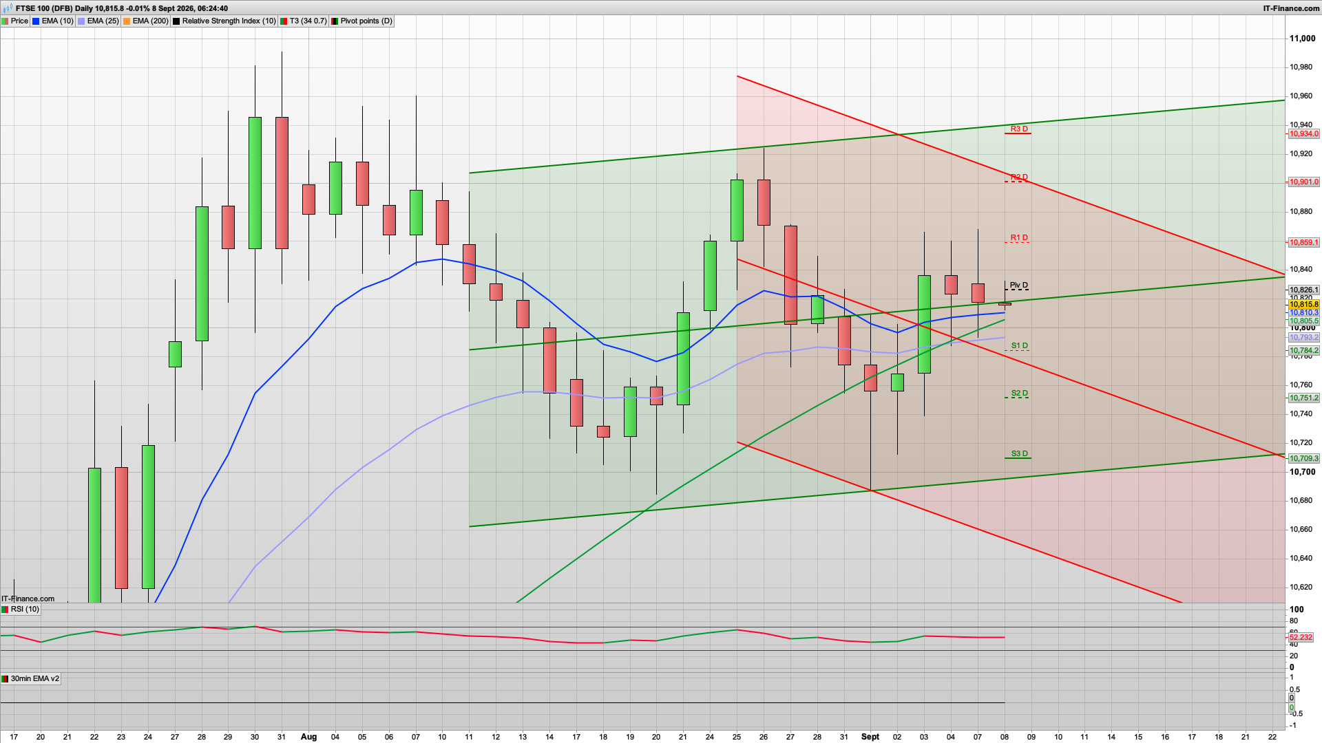 Bear Tuesday with 10800 likely to break | 10750 below | 10826 10867 resistance