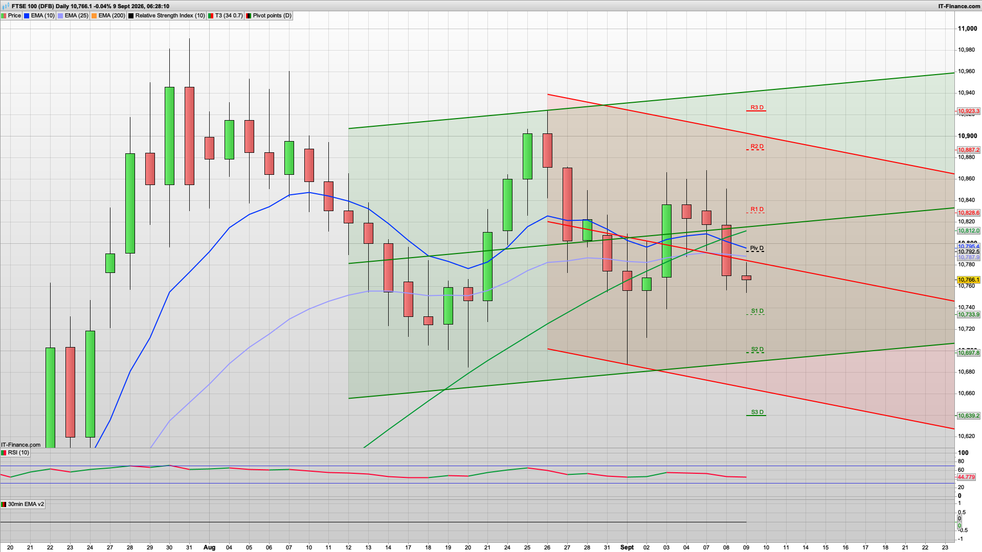 Dip and rise with 10750 10697 support | 10792 10820 resistance