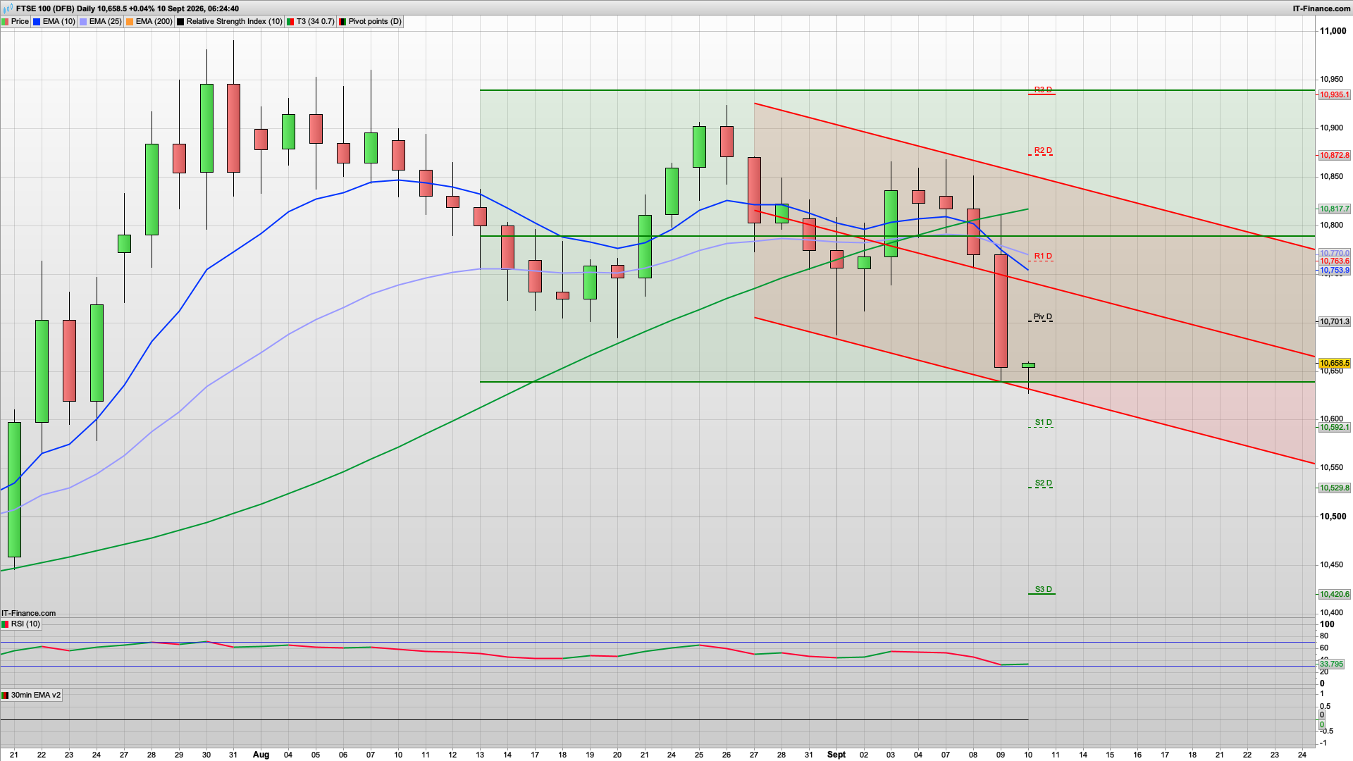 Bears take control | 10701 10763 resistance | 10619 10609 10530 support | $100 Brent