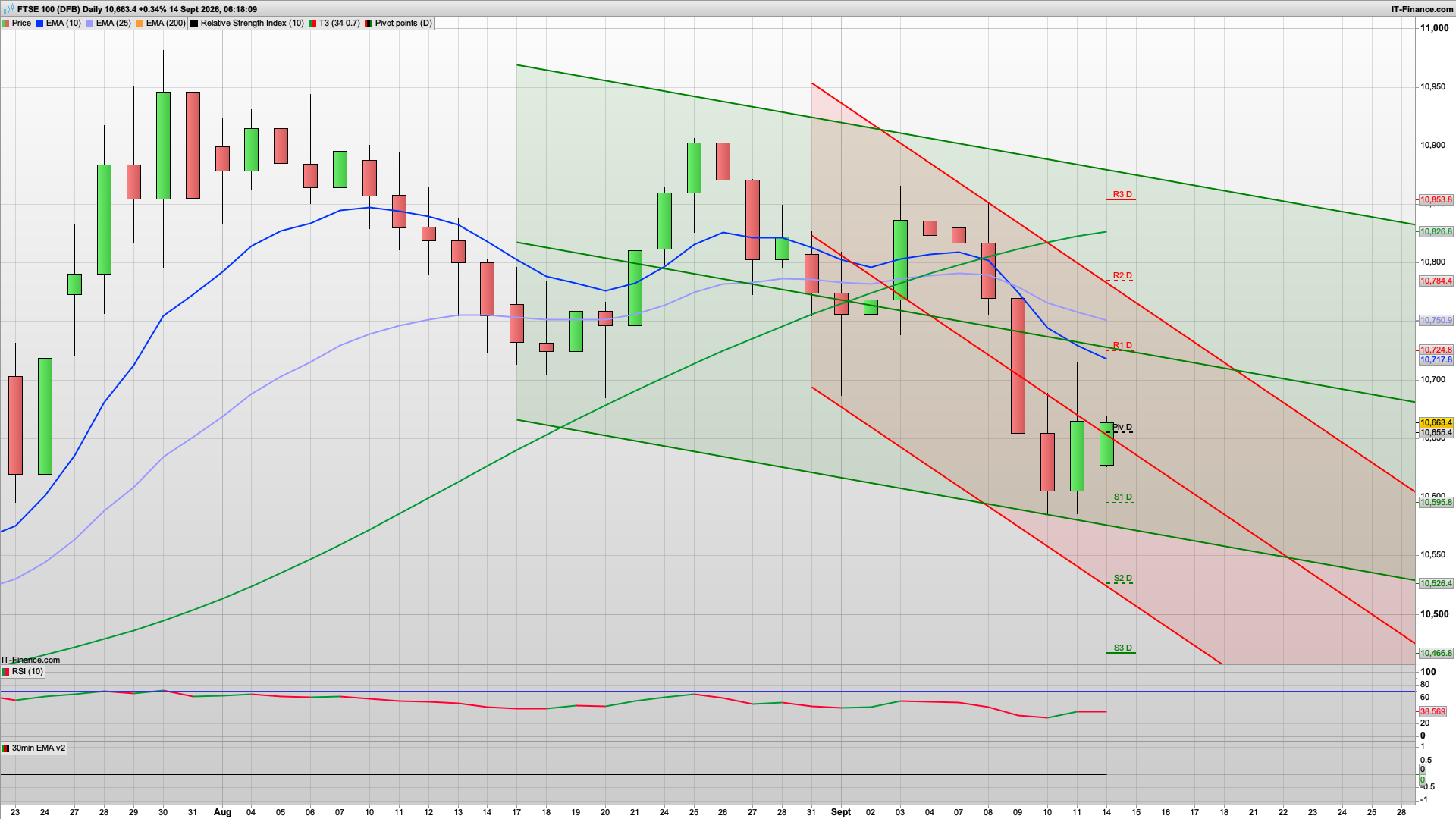 Gap down so rise and dip | Bull Monday | 10725 10785 resistance | 10655 10600 support