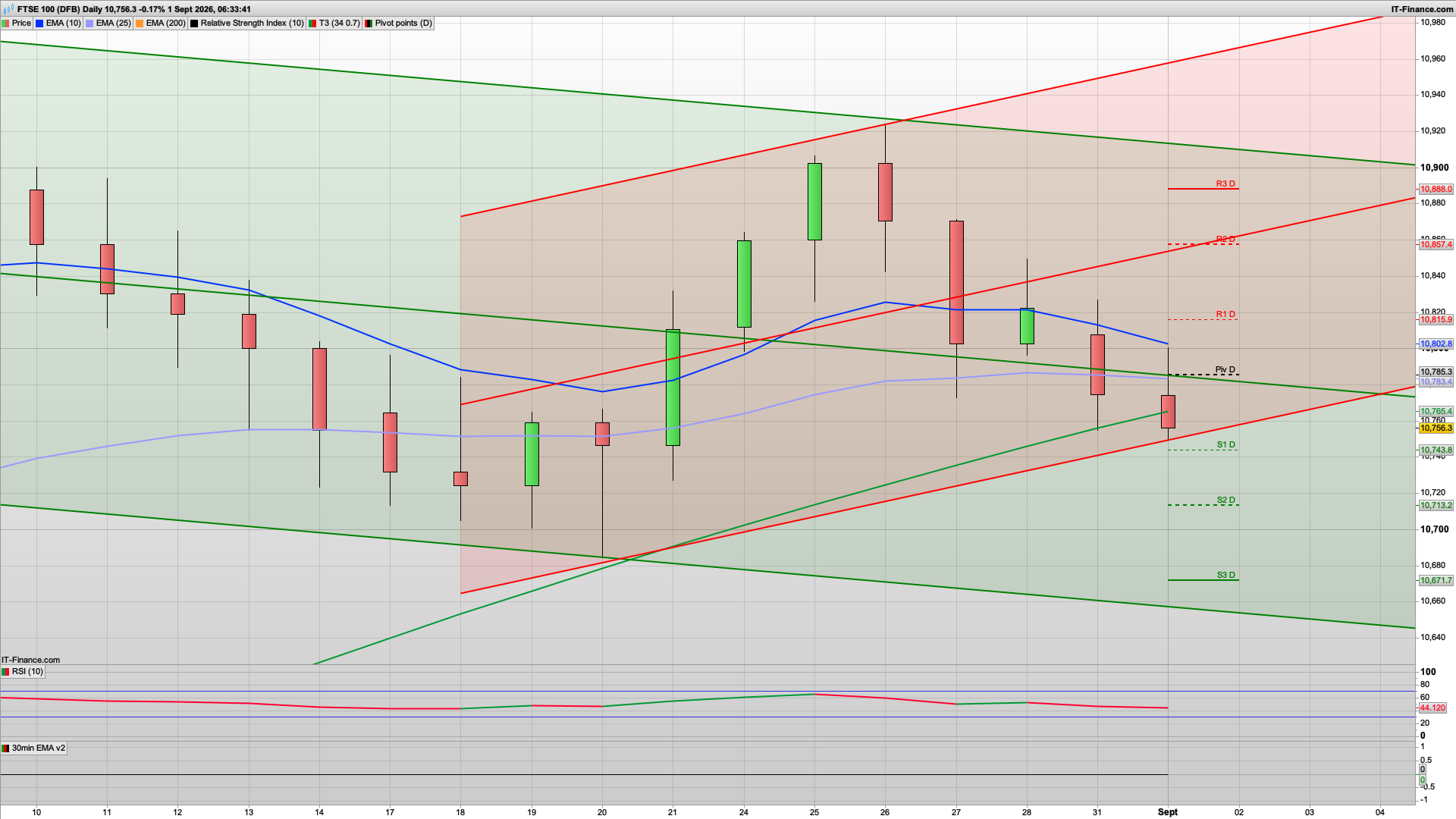 Bear Tuesday but new month money | rise and dip | 10730 support | 10825 resistance