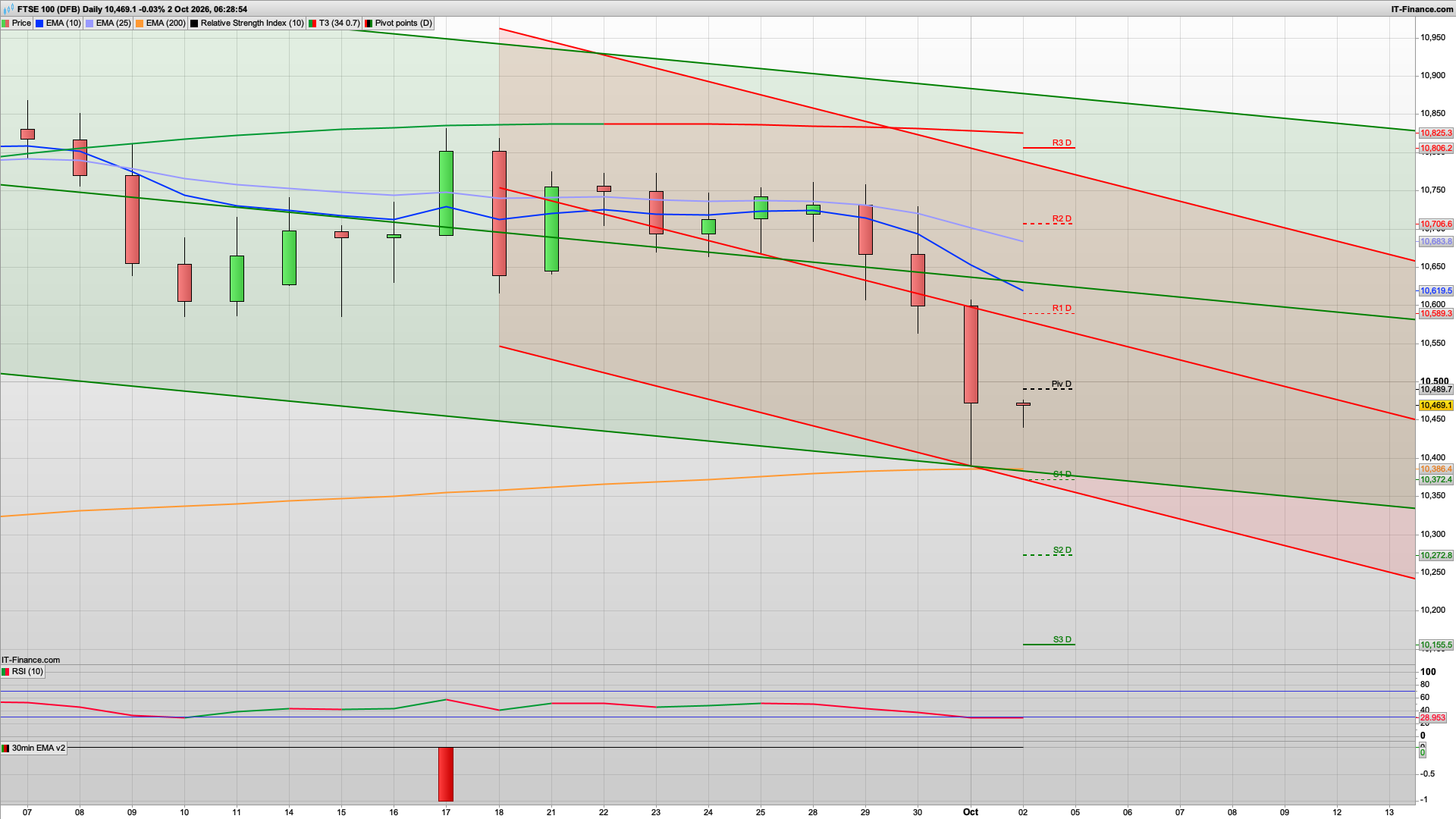 Can the bulls recover after testing 10400 | 10500 10590 resistance | 10399 support | NFP 90k