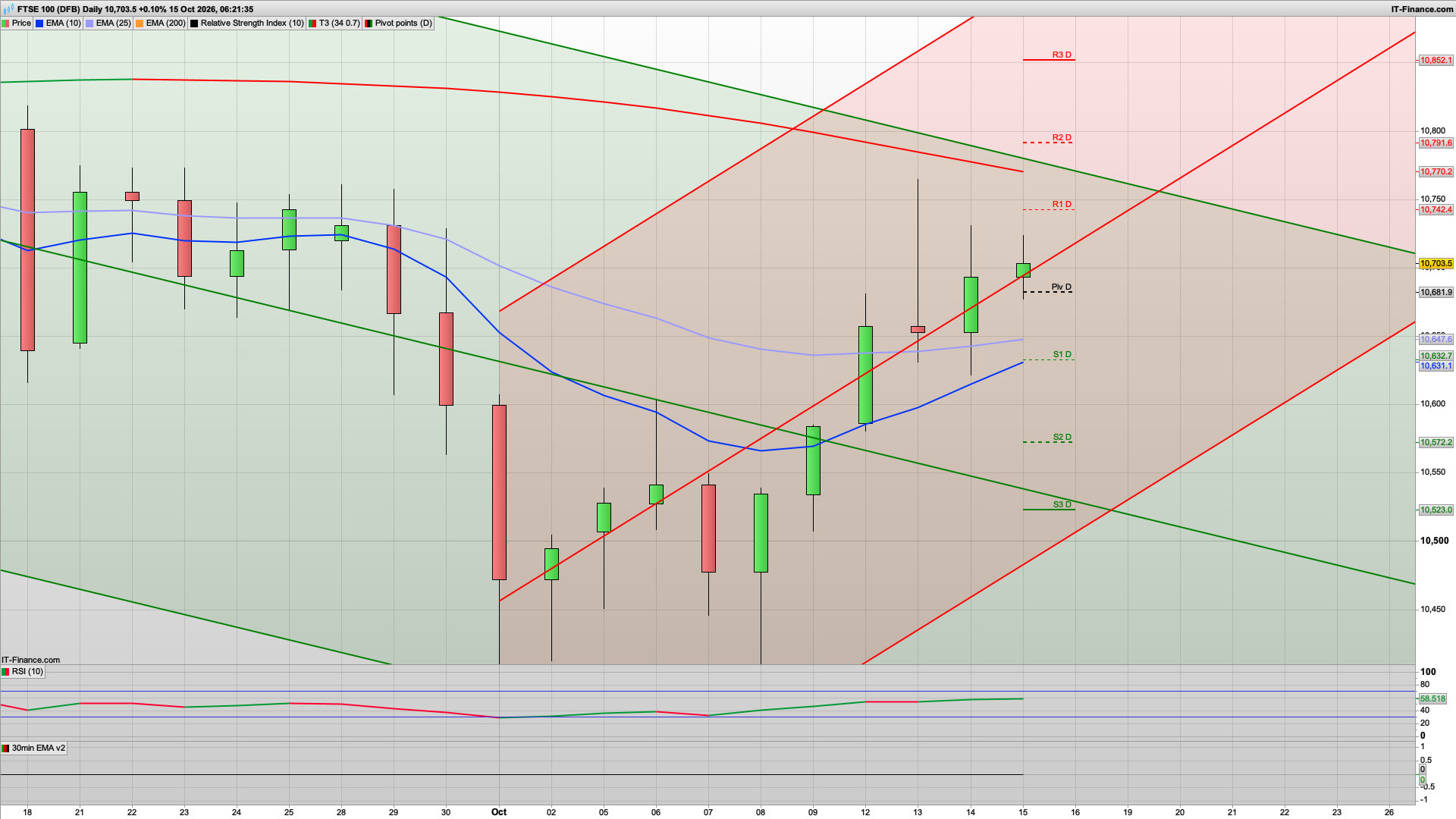 Can the bulls continue to push on | 10760 10791 resistance | 10682 support