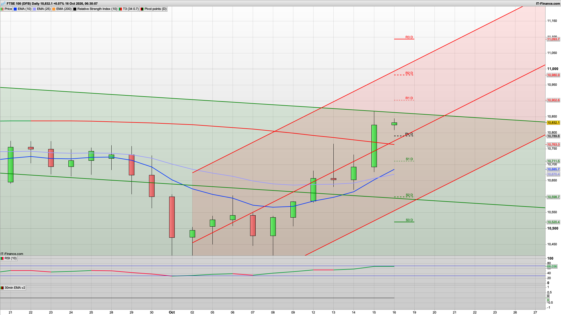Dip and rise as bull run continues | 10790 10711 support | 10870 10902 resistance