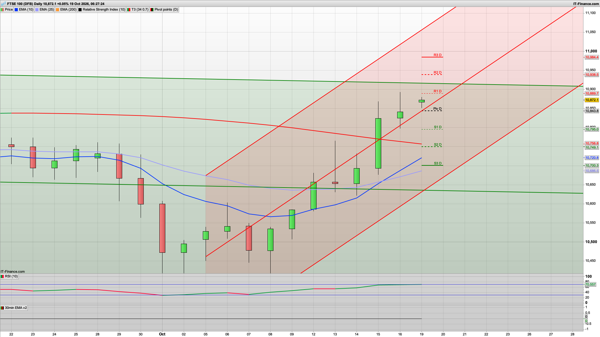 Can the bulls continue Octobers rise | 10840 10790 10740 support | 10889 10940 resistance