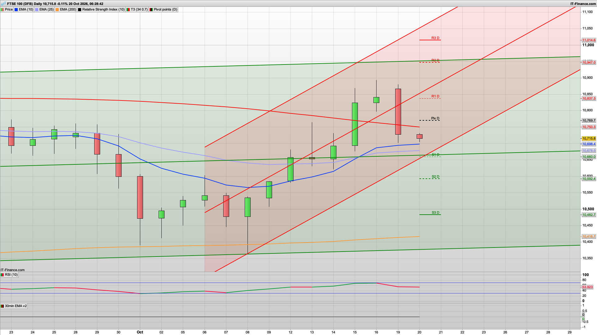 Bulls get a kicking but 10710 10660 support | 10770 10837 resistance
