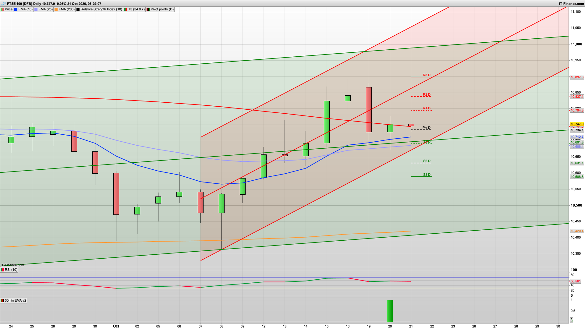 Can the bulls build on the 10685 test (25ema daily) | 10710 10691 support | 10794 10837 resistance