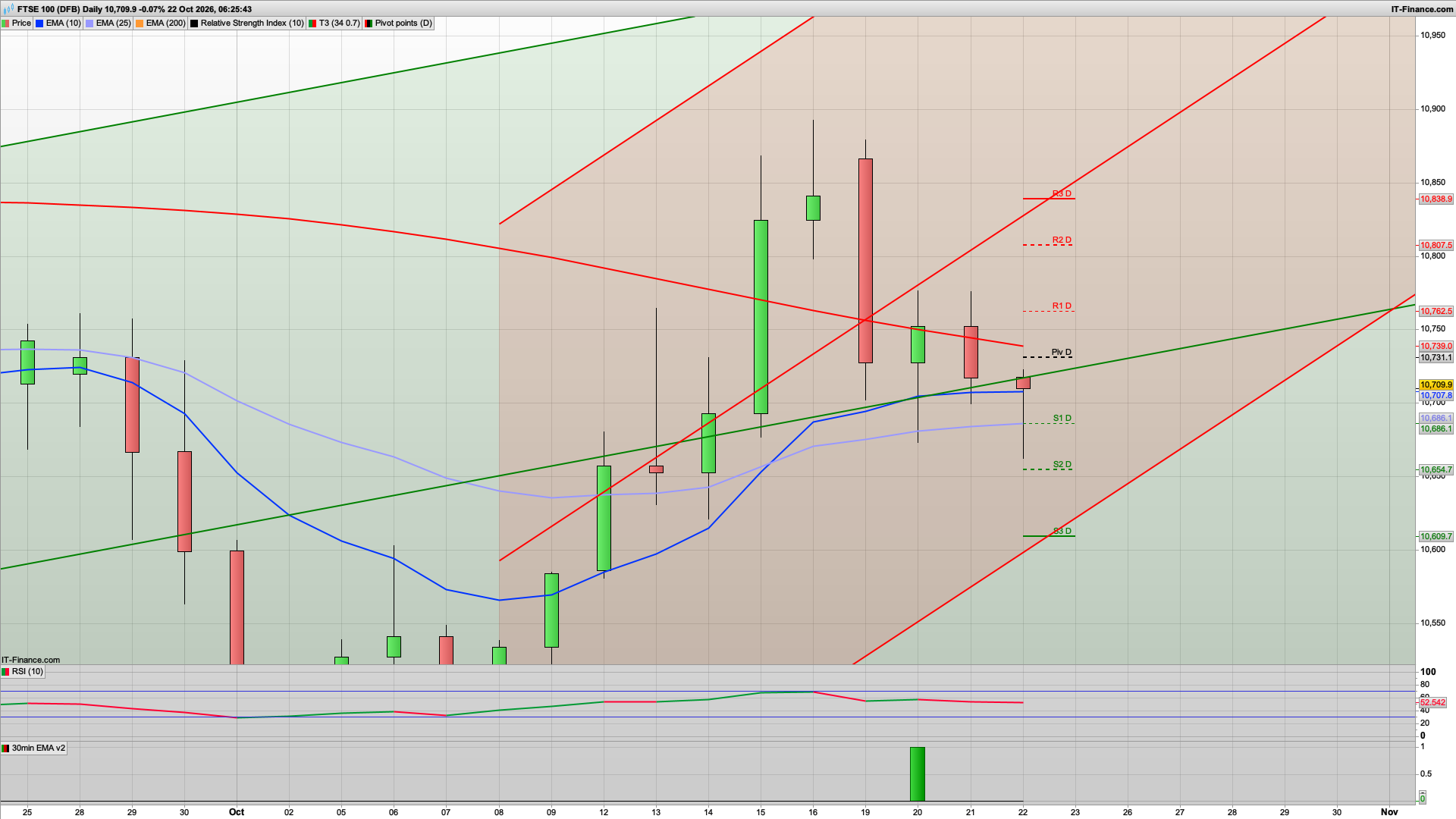 Still buy the dip....just | 10675 10655 support | 10730 10762 resistance