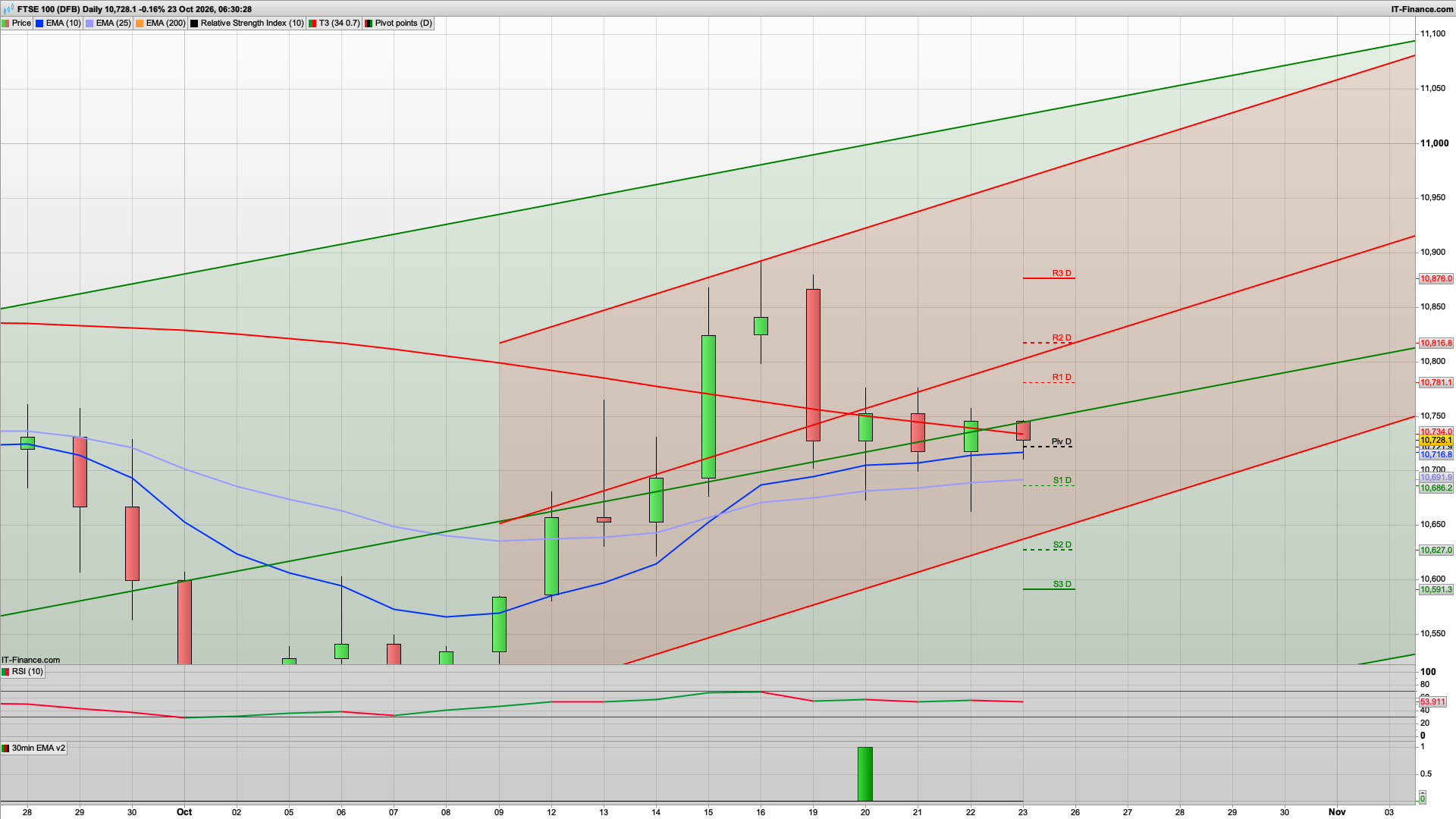 Bears in charge with 10710 10655 support | 10781 10816 resistance