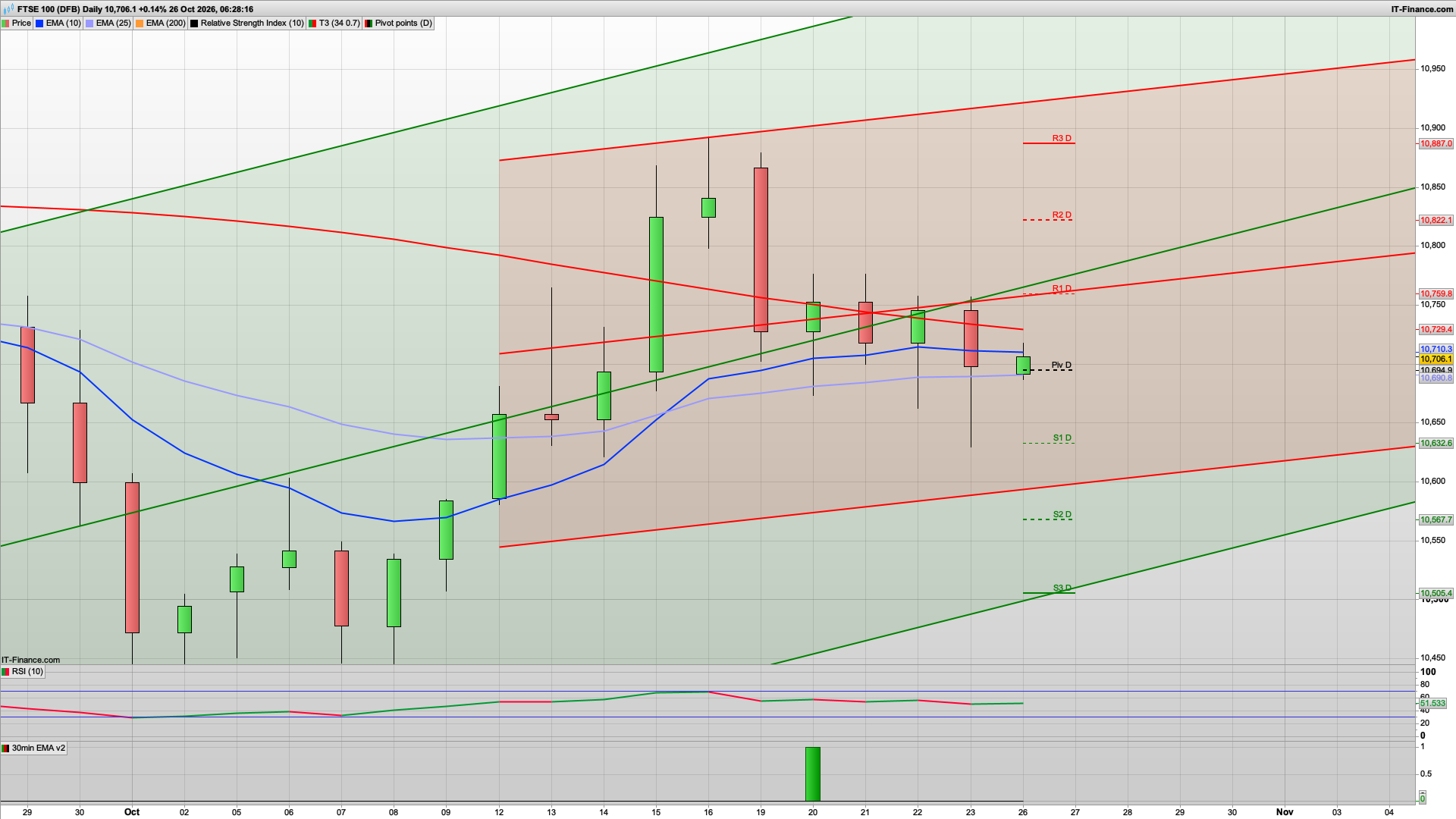 Bull Monday with 10690 then 10632 support | 10775 10822 resistance