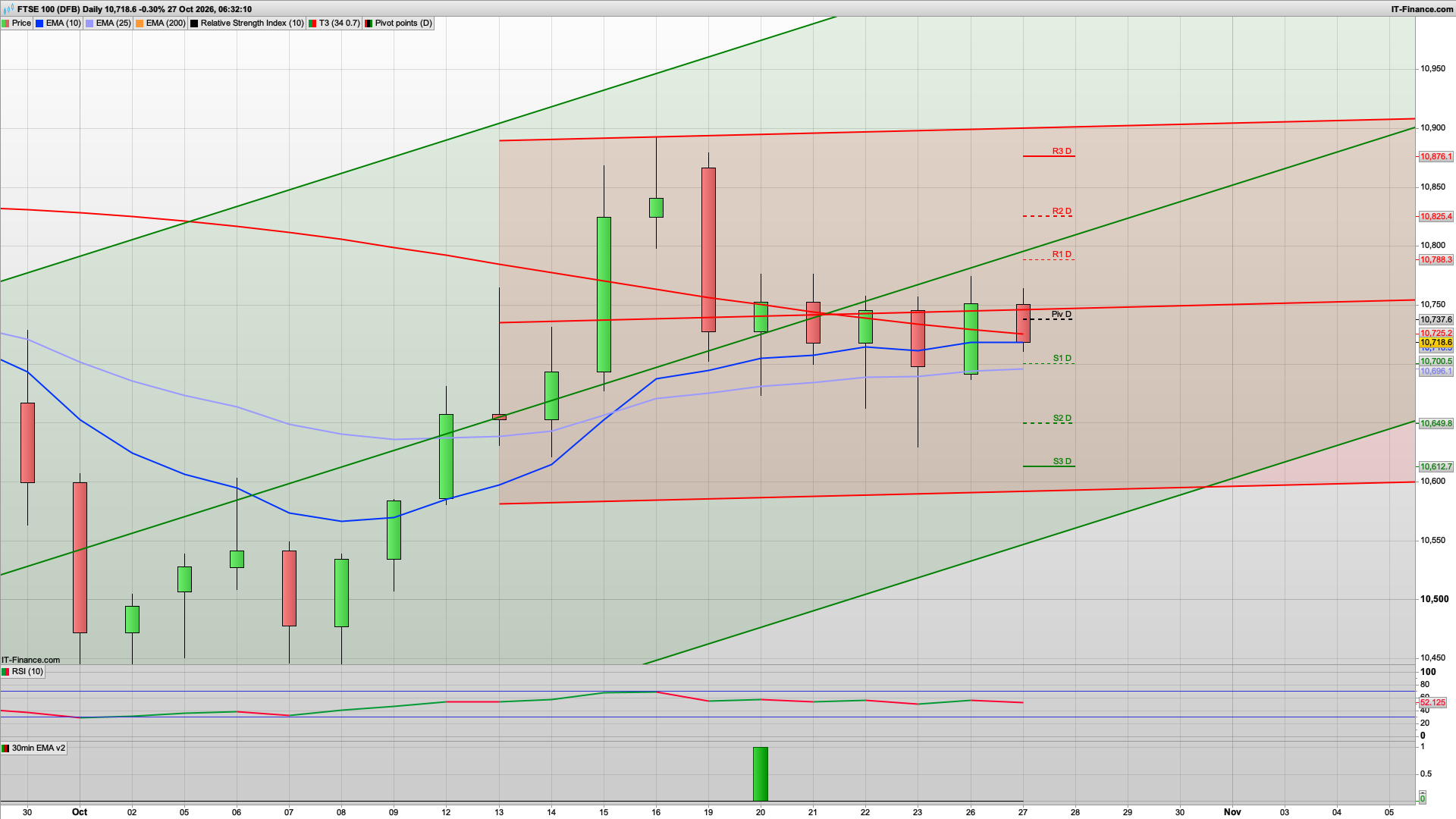 Bear Tuesday with 10696 10649 10630 support | 10737 10788 resistance