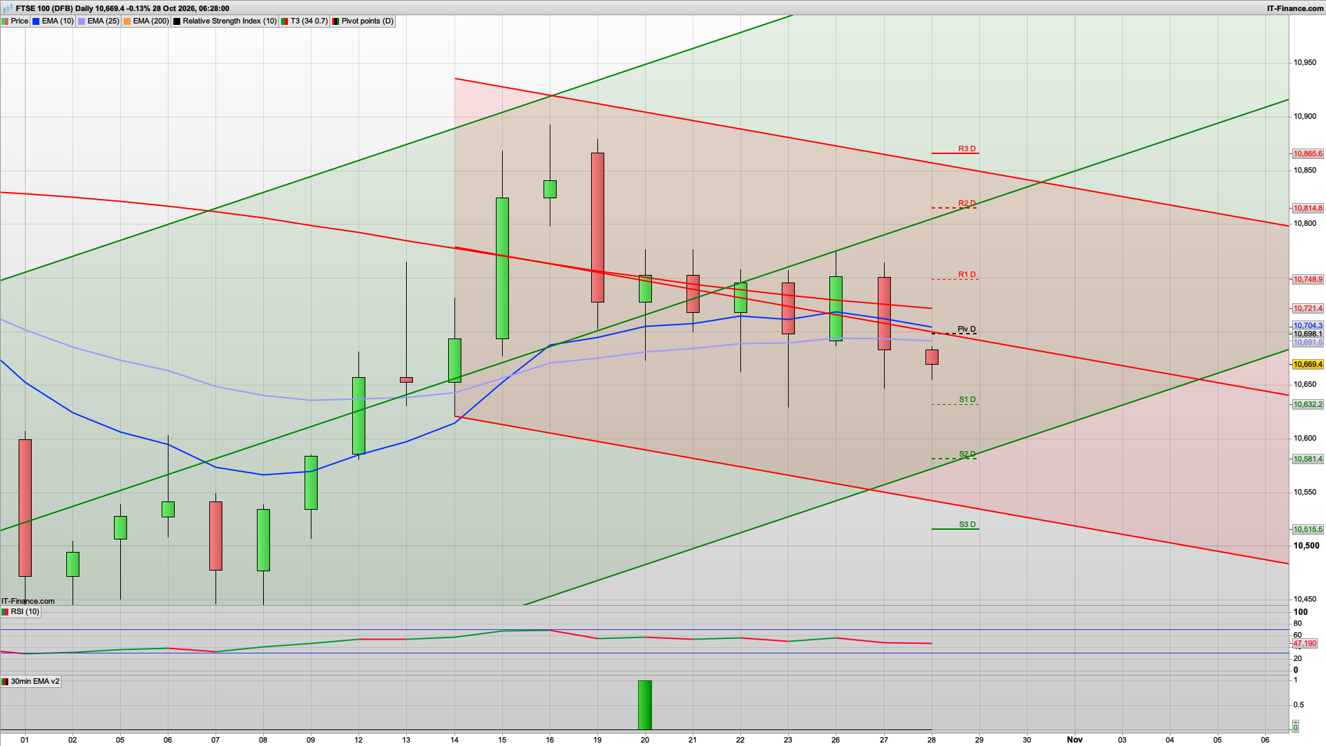 Its budget day.... | bearish with 10698 10748 resistance | 10631 10619 10581 support