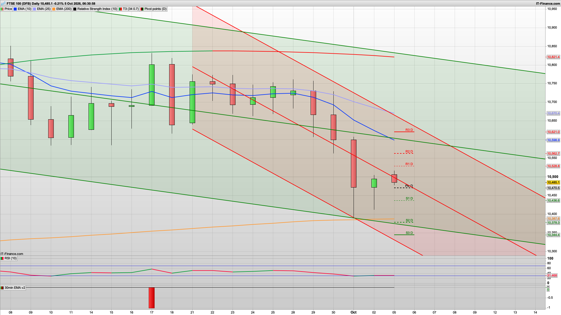 Dip and rise for bull Monday with 10522 10590 resistance | 10470 10452 support