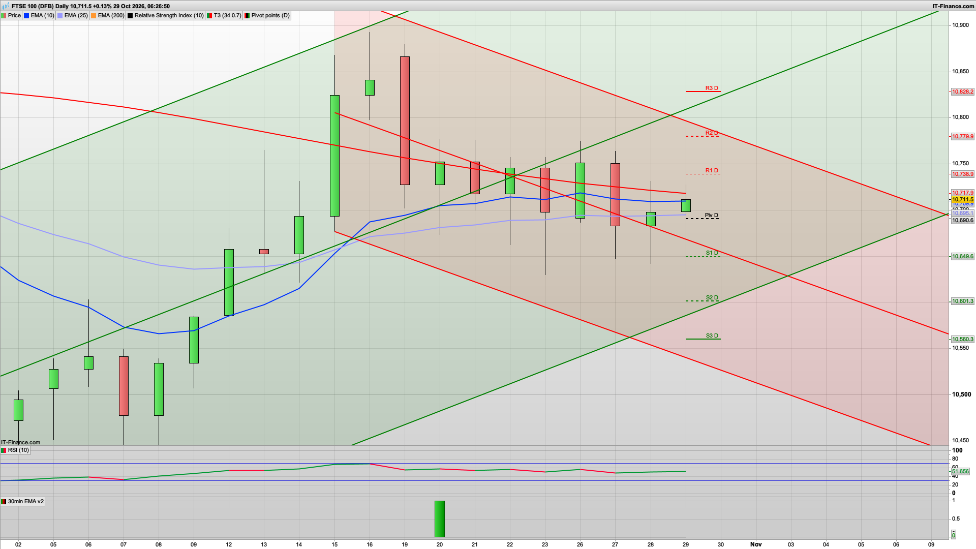 Bulls fighting back | 10690 10649 support | 10767 10779 10828 10870 resistance