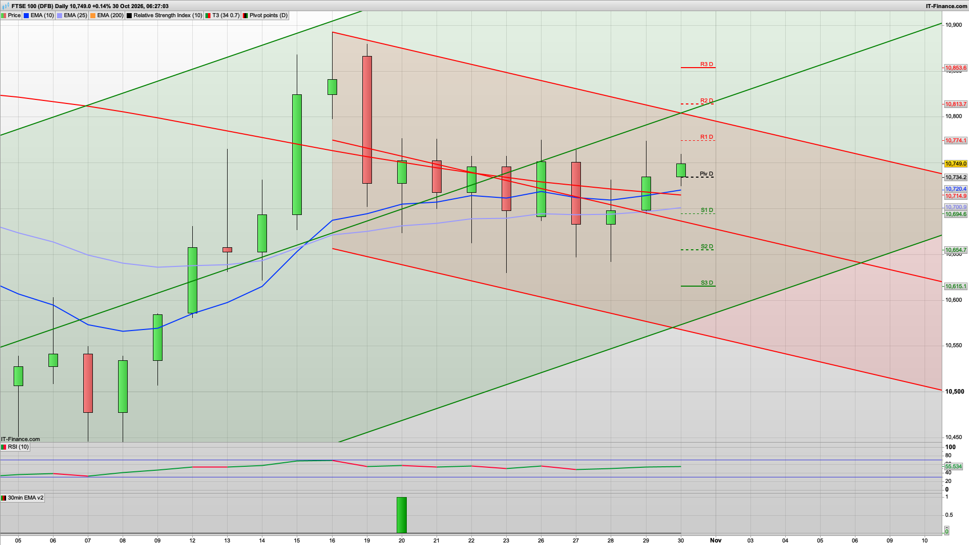 Rise dip rise with 10775 10813 10830 resistance | 10710 10694 support