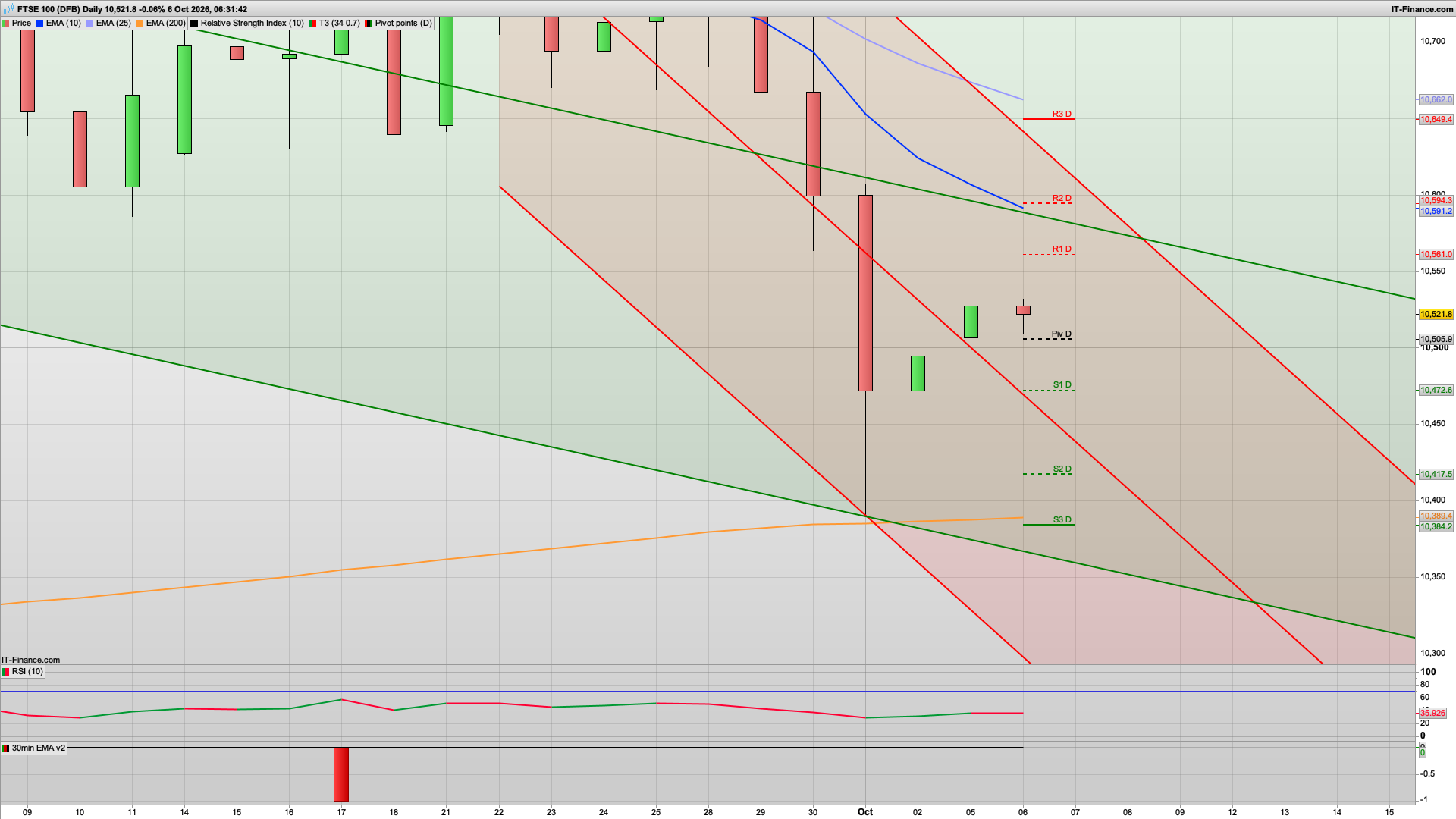 Bear Tuesday with 10590 10649 10670 resistance | 10506 support | rise and dip