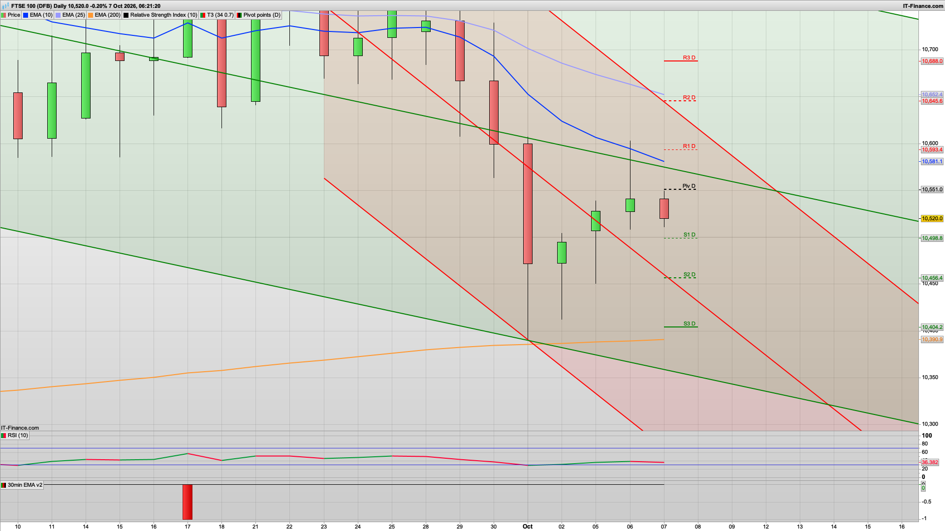 Dip and rise today with 10480 10456 support | 10551 10593 resistance | FOMC minutes
