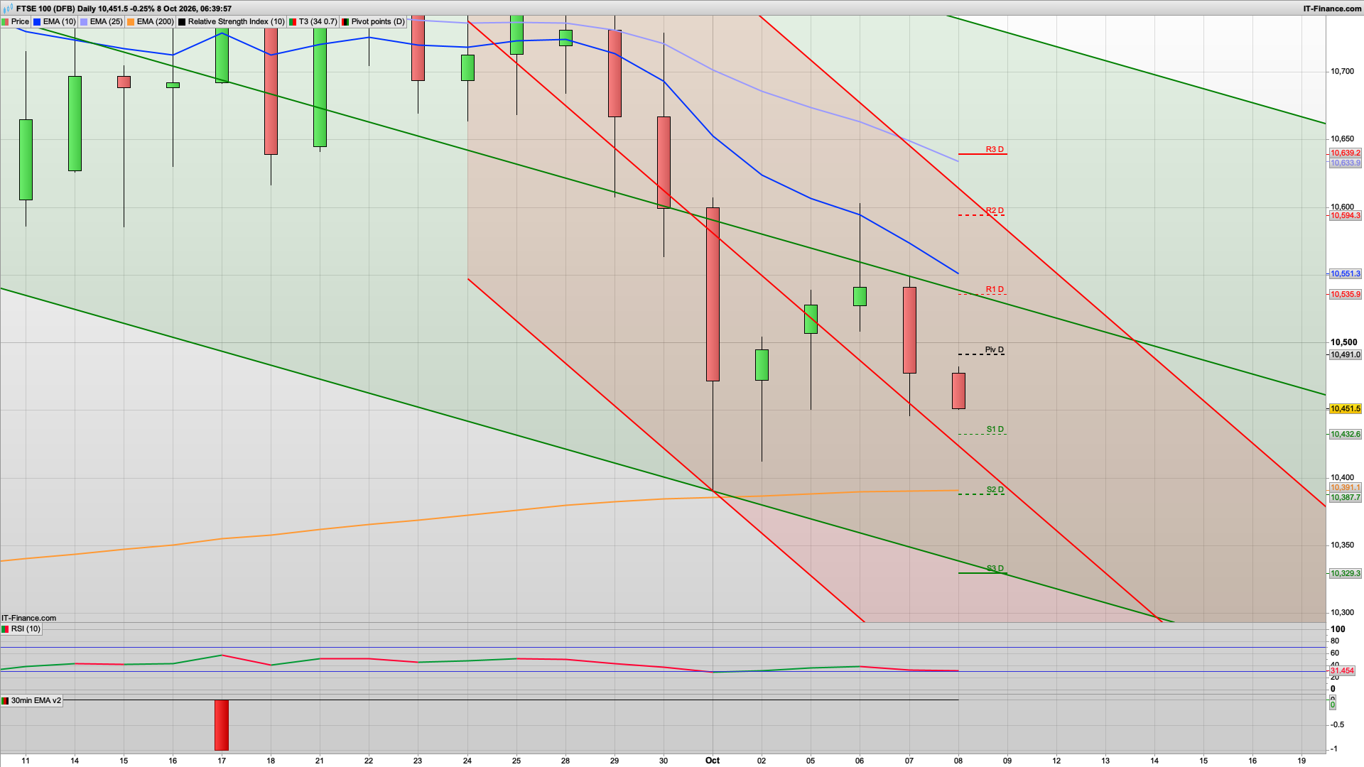 More bearish with 10390 10290 support | 10491 10505 resistance
