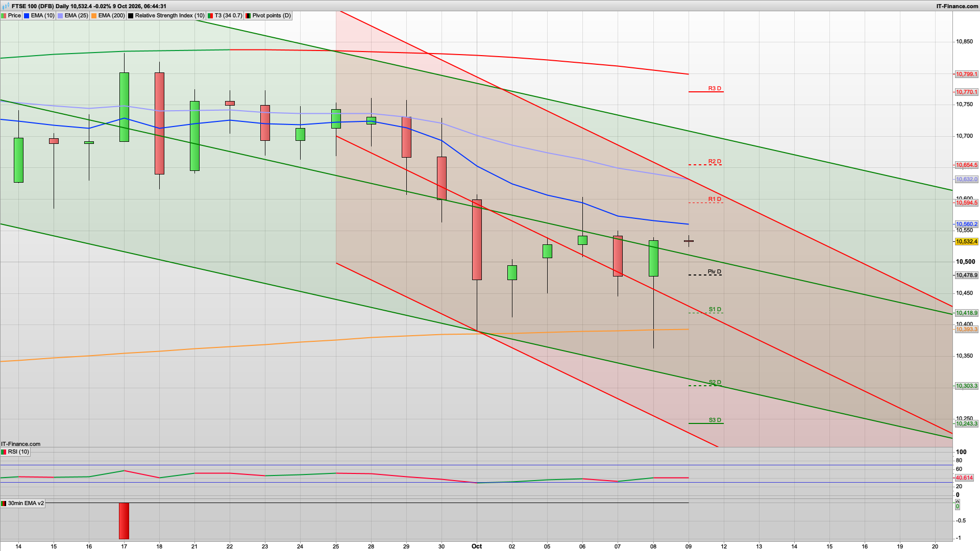 Bulls fight back but need to defend 10480 | 10515 higher support | 10560 10595 resistance