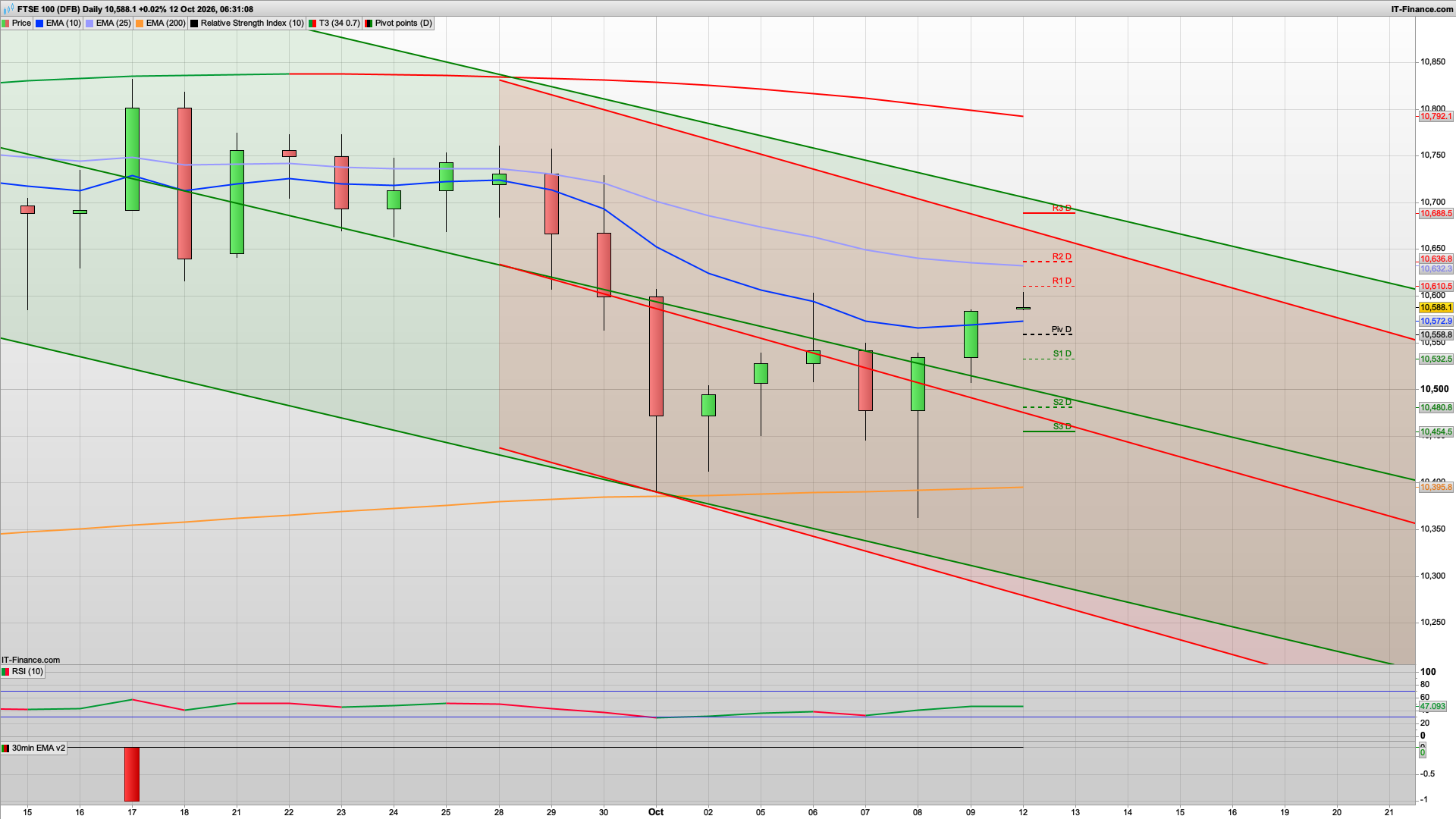 Bull Monday with 10595 10636 10670 resistance | 10560 10535 support