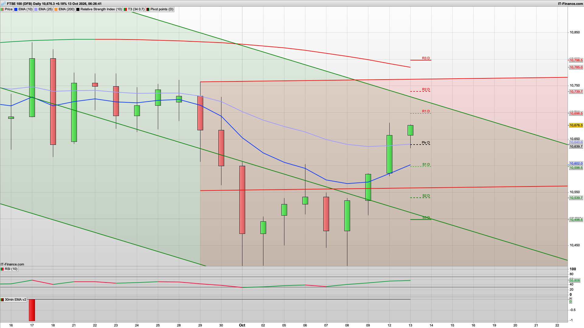 Rise and dip with 10700 10760 10798 resistance | 10640 10575 support