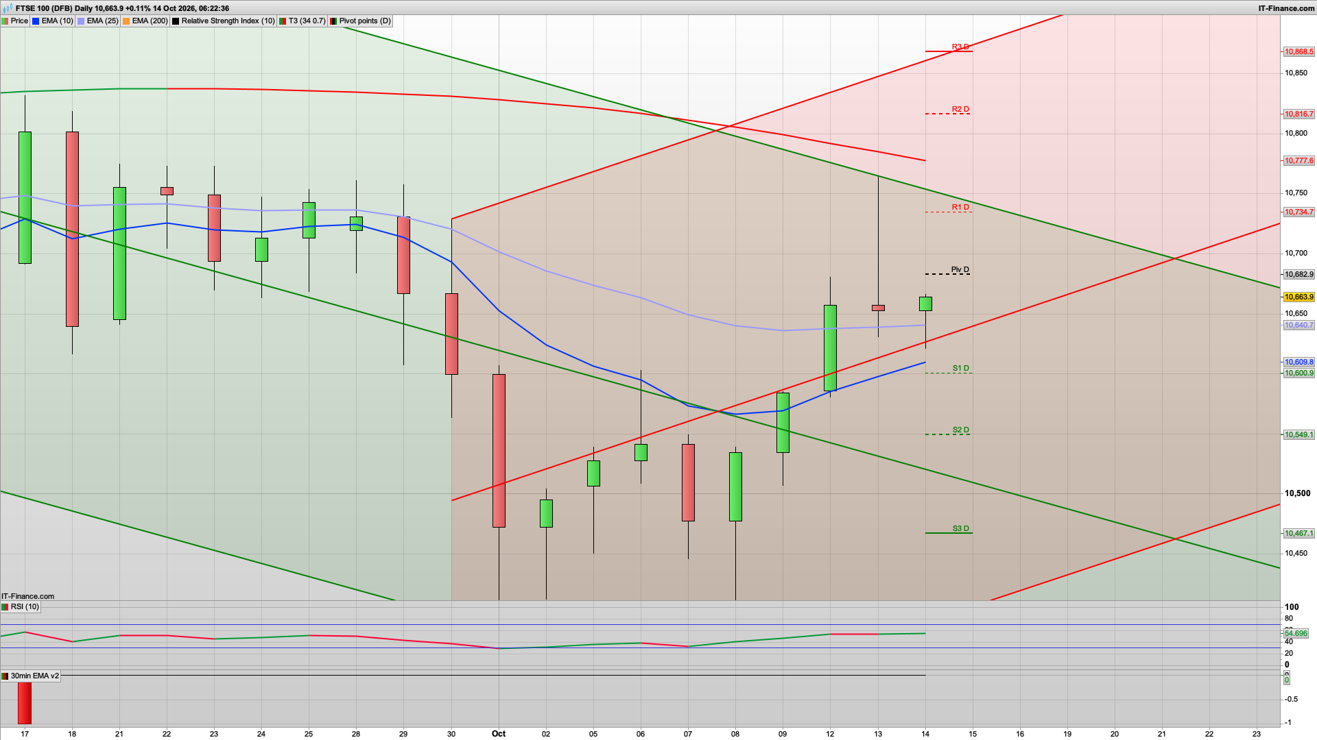 Dip and rise ahead off US CPI with 10683 10749 resistance | 10600 support