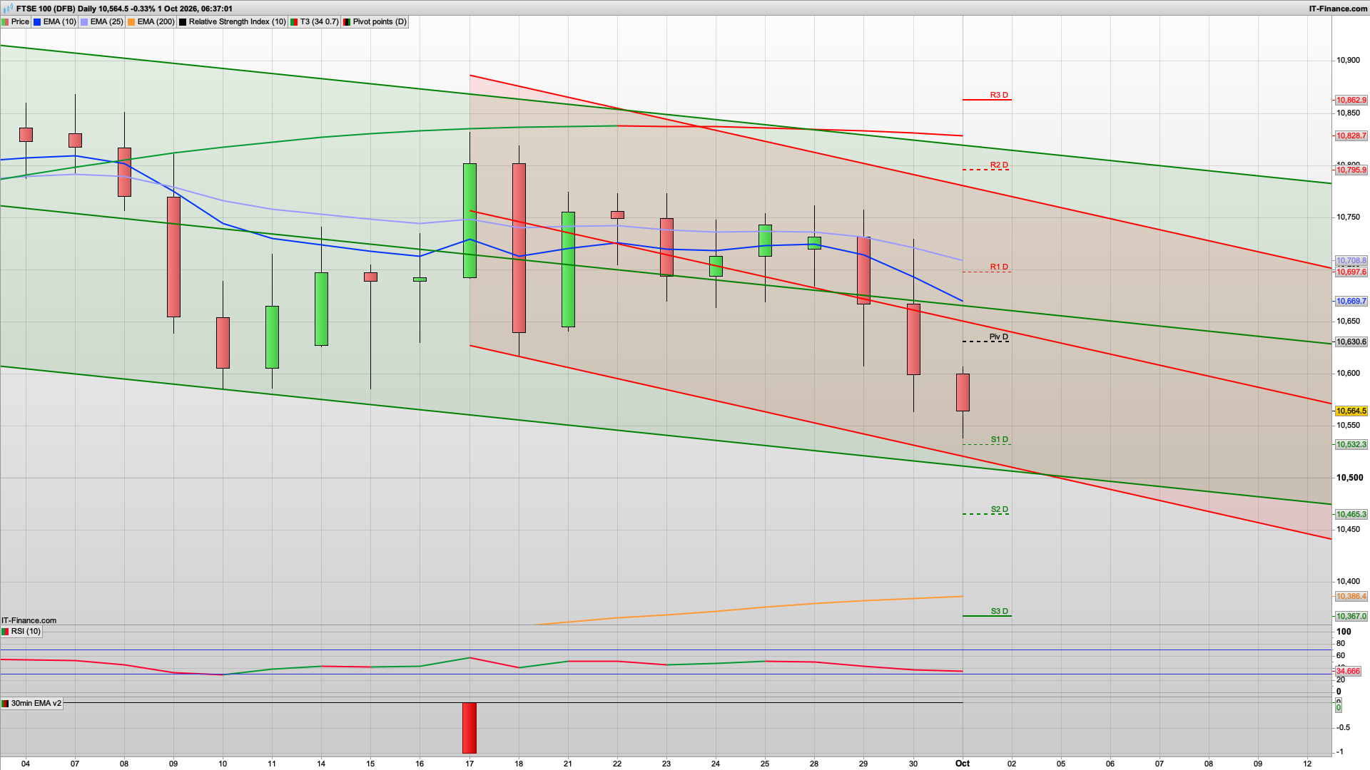 New month money with 10530 10415 10385 support | 10630 resistance